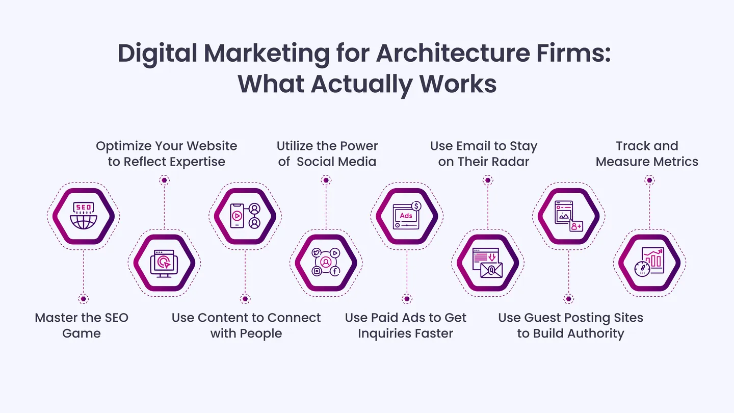 Digital Marketing for Architecture Firms: What Actually Works