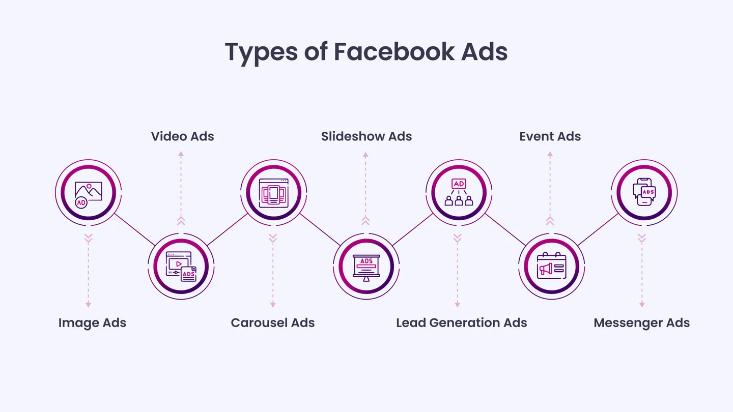 Types of Facebook Ads