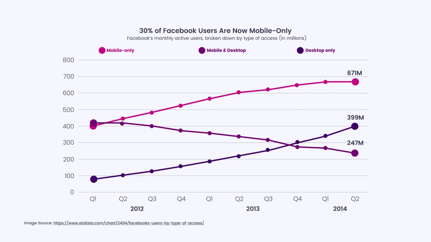 30_ of Facebook Users Access the Platform Exclusively on Mobile