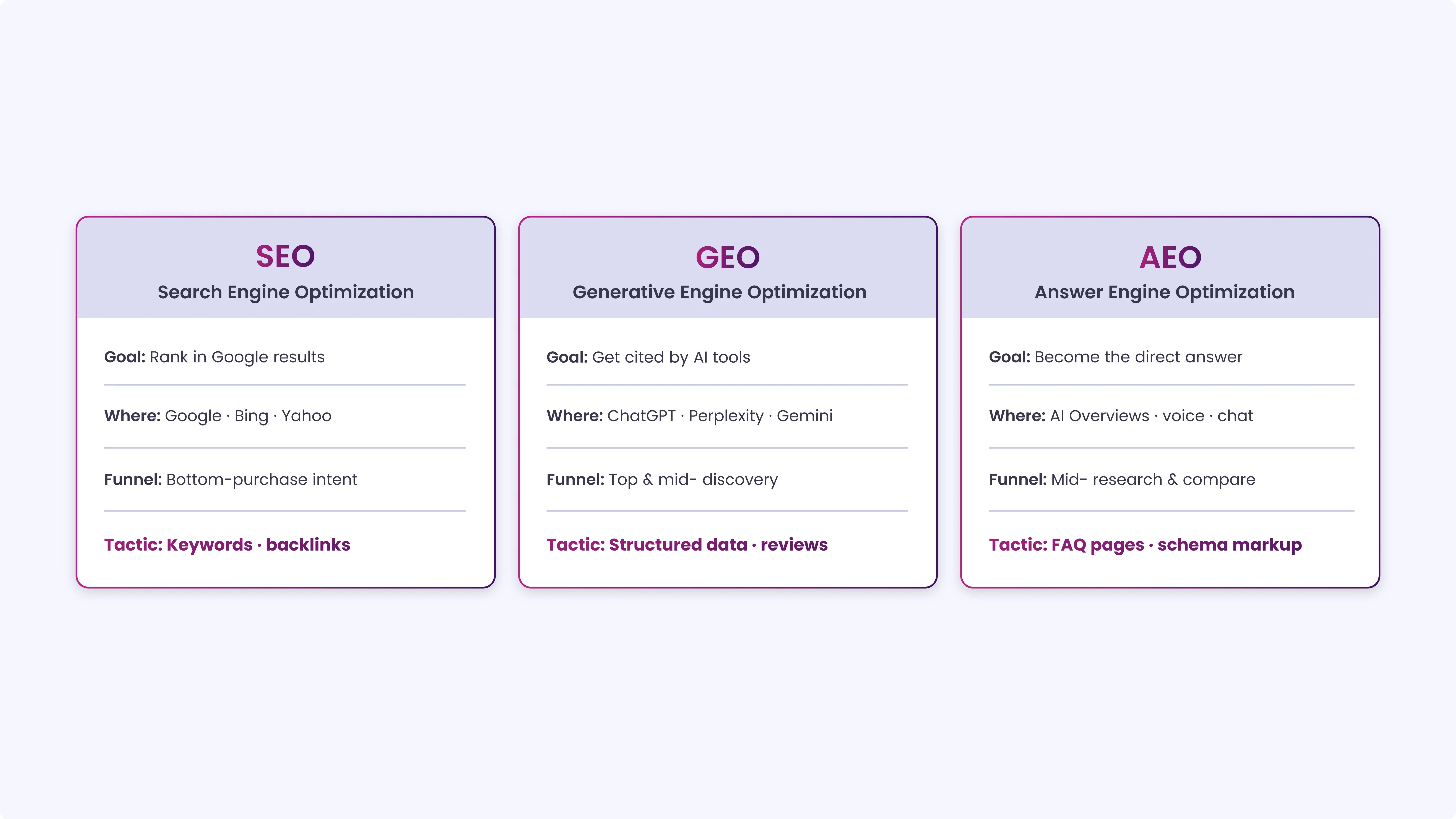 The Impact of SEO, GEO, and AEO for E-Commerce Stores
