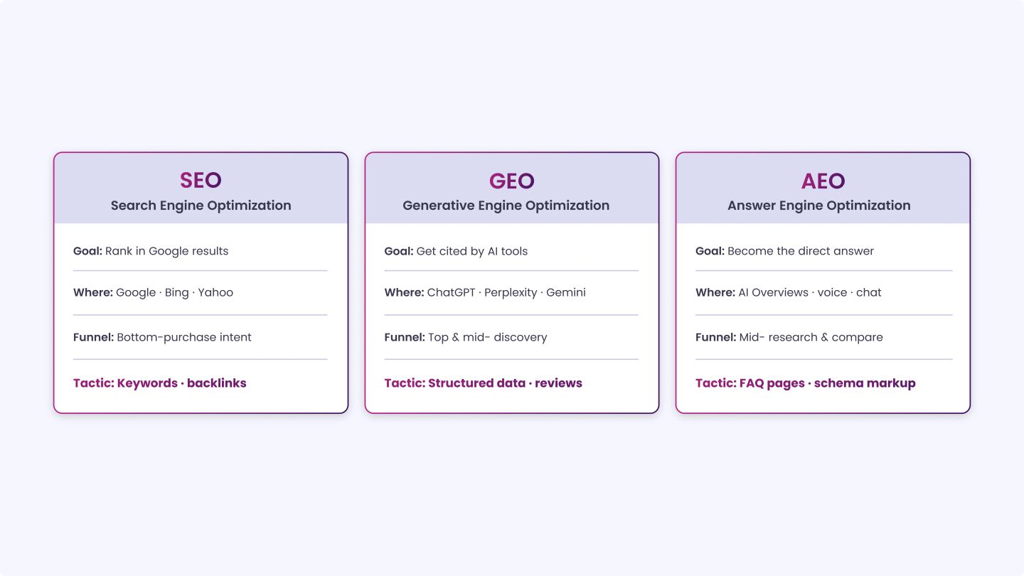 The Impact of SEO, GEO, and AEO for E-Commerce Stores