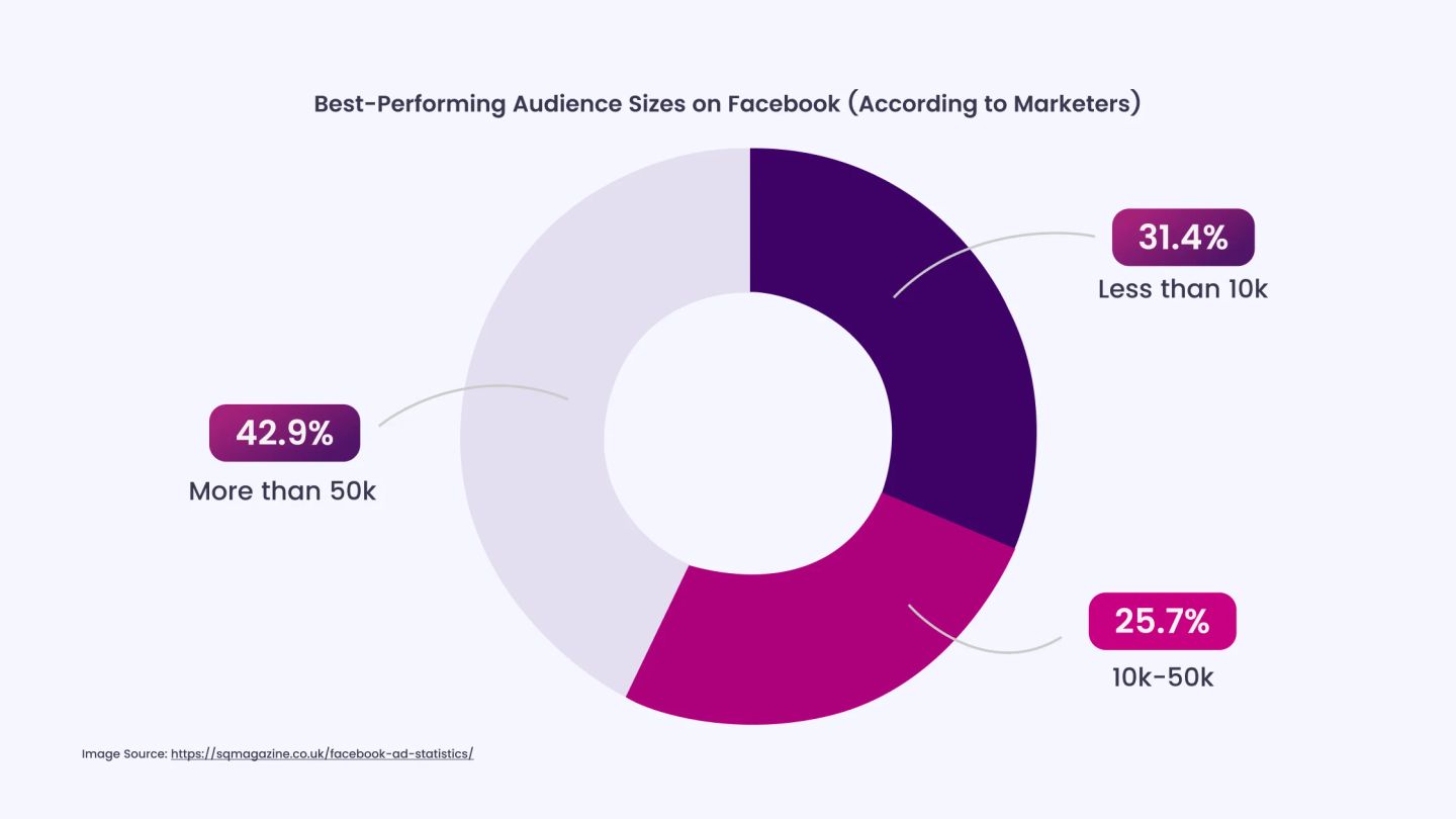 Best‑Performing Facebook Audience Sizes According to Marketers