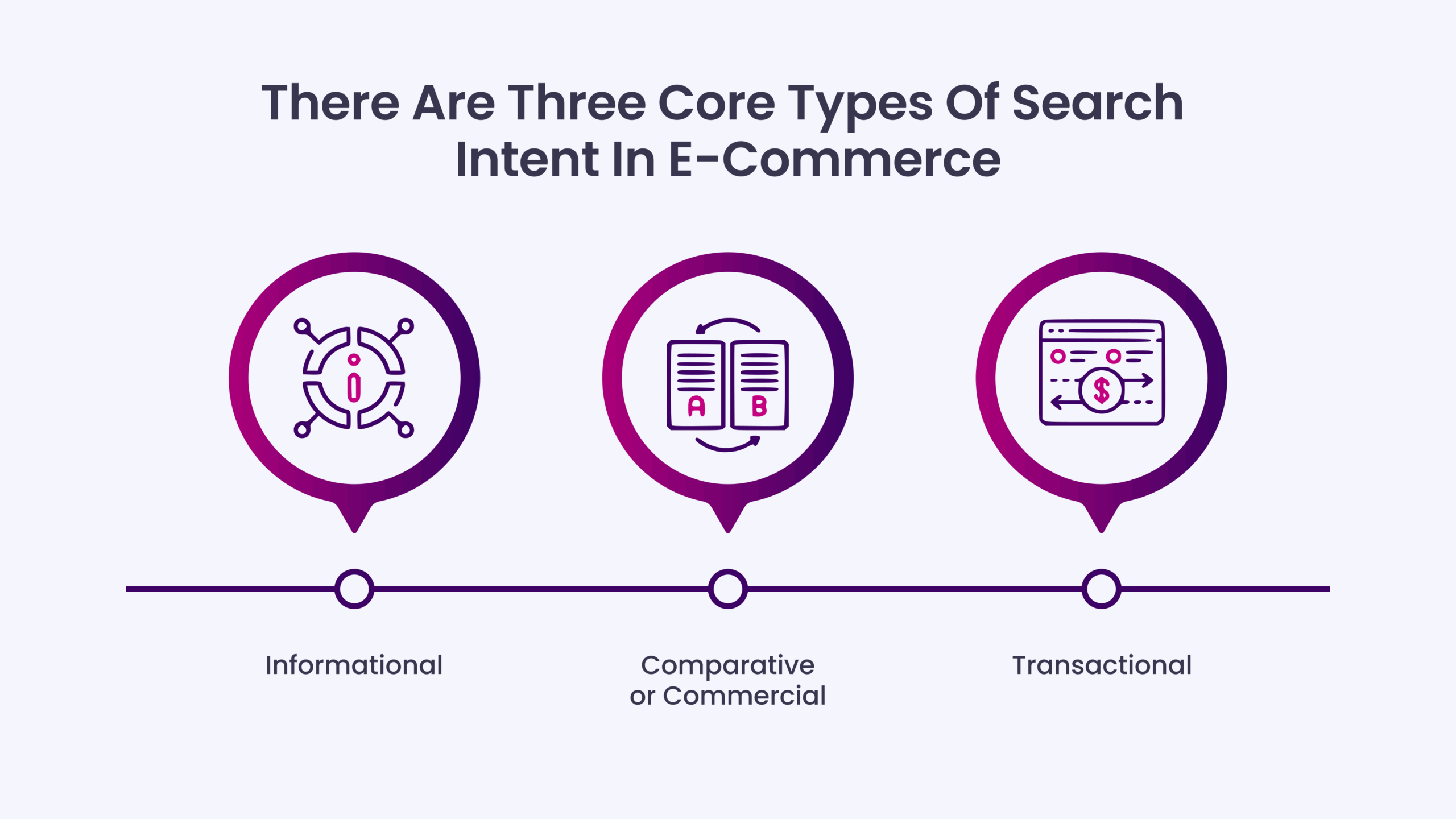 There are three core types of search intent in e-commerce