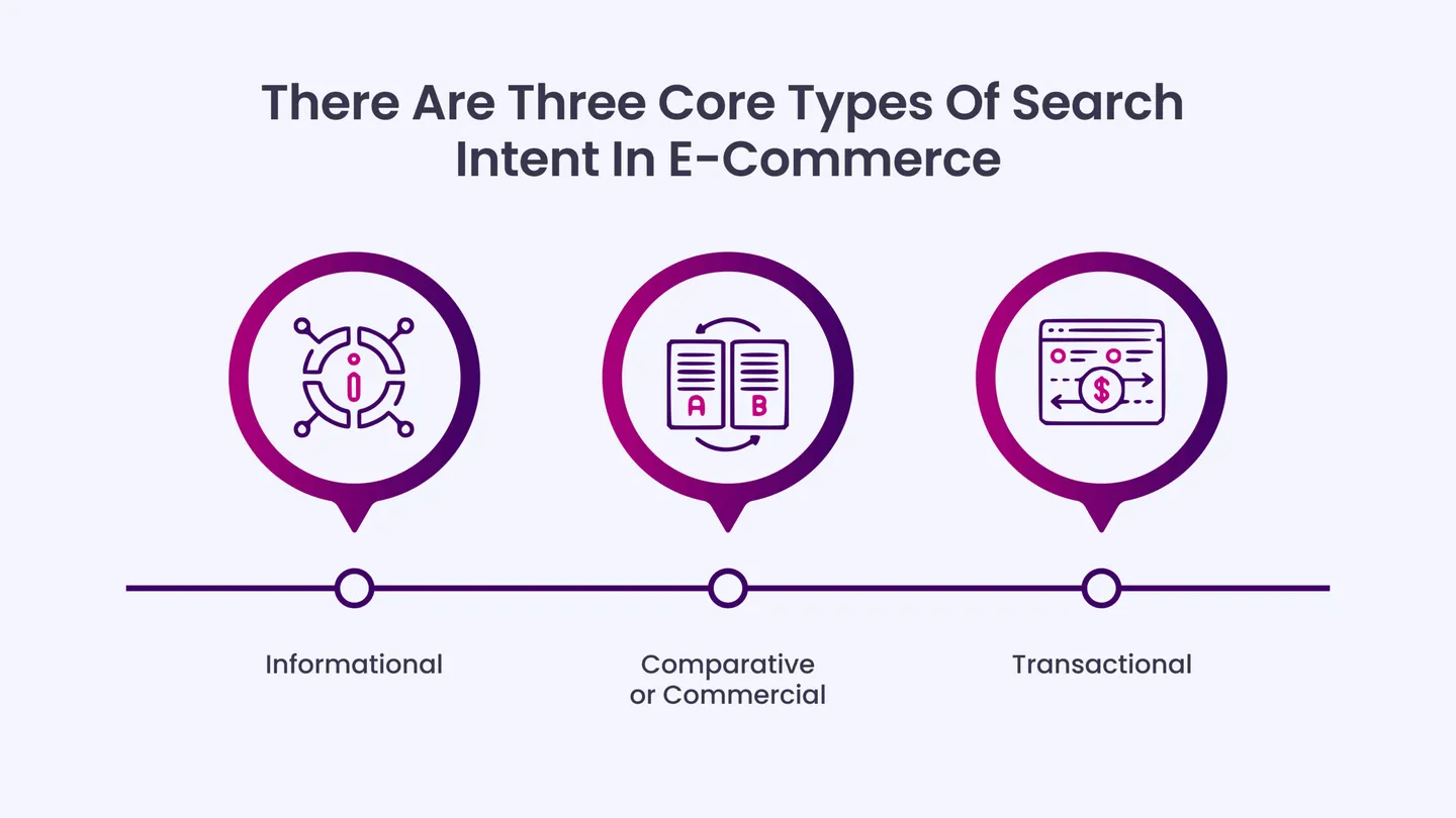 There are three core types of search intent in e-commerce