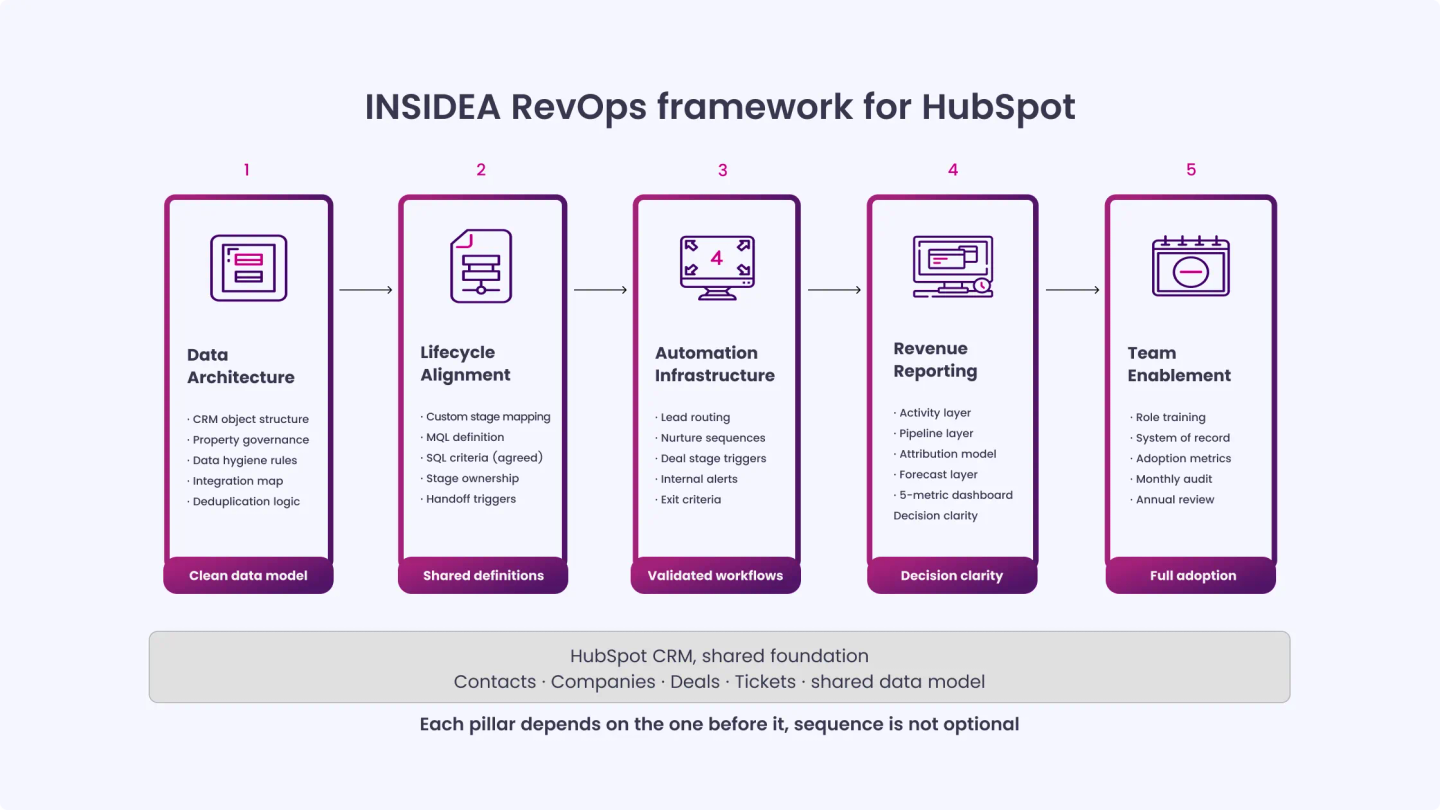 The INSIDEA RevOps Framework for HubSpot