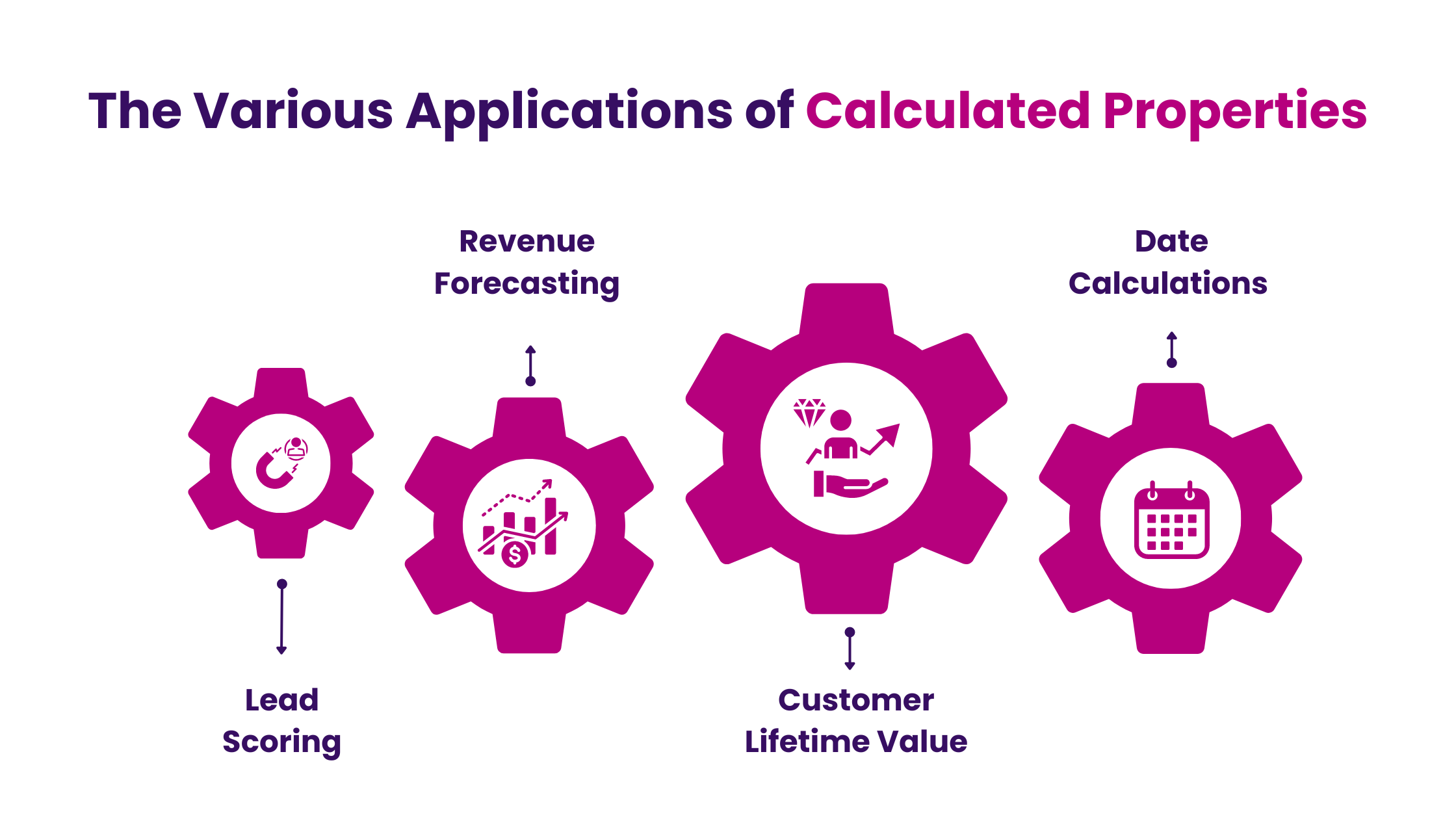 The Various Applications of Calculated Properties