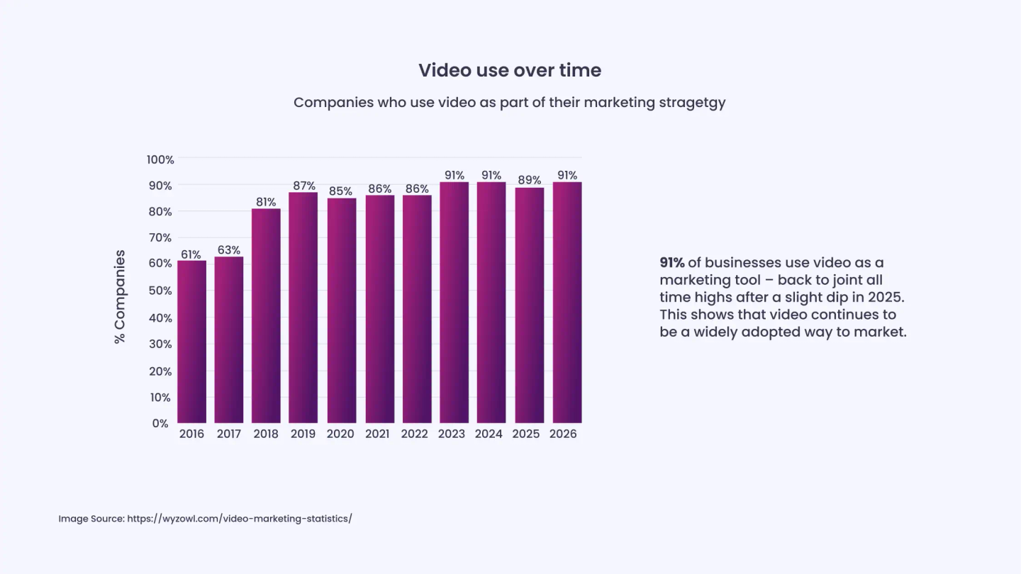 91% of Businesses Use Video as a Marketing Tool