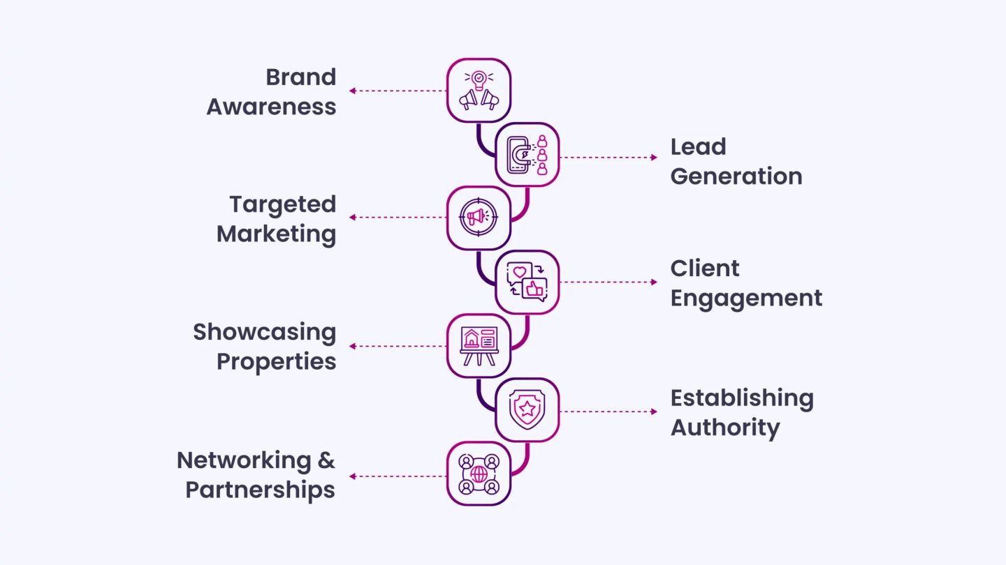 The Importance of Social Media for Real Estate Business
