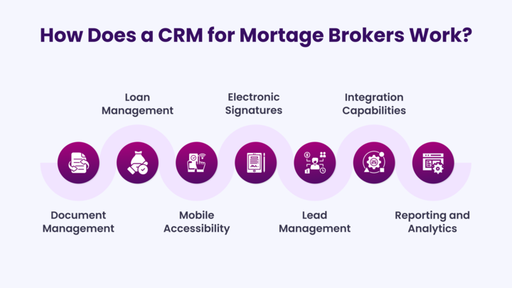 How Does a CRM for Mortage Brokers Work