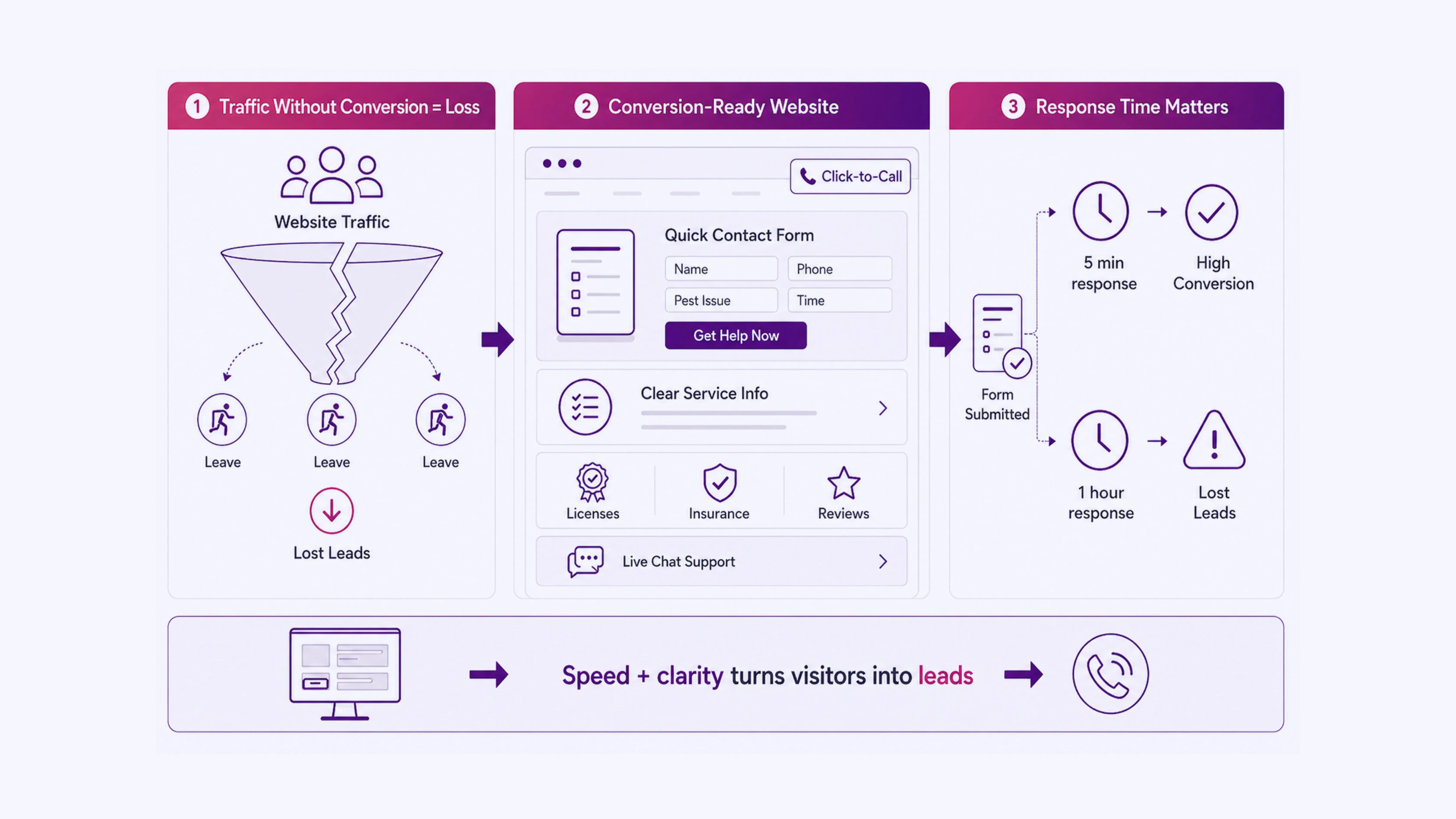 Your Website’s Job Is to Convert, Not Just Attract