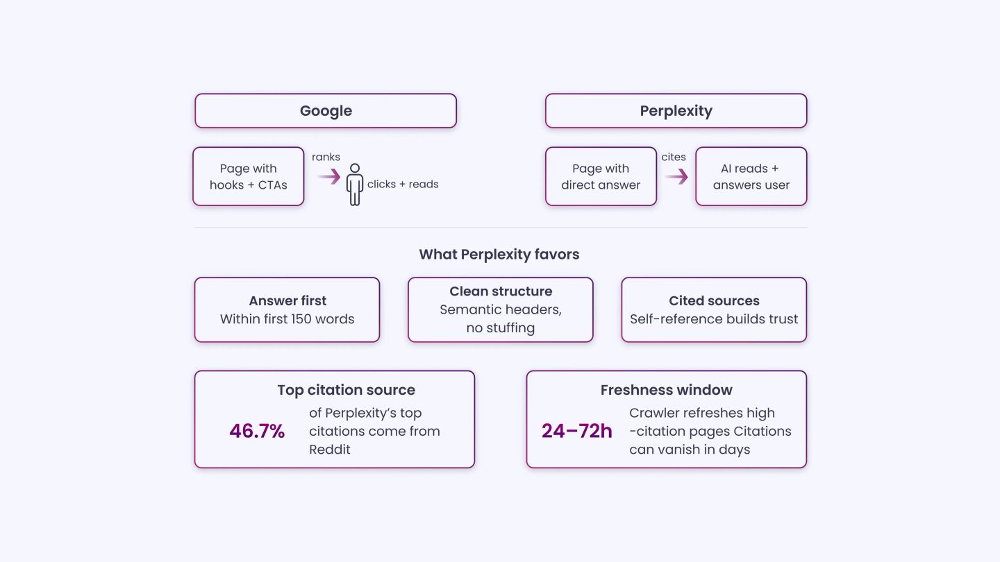How does Perplexity Citation Work Differently from Google_