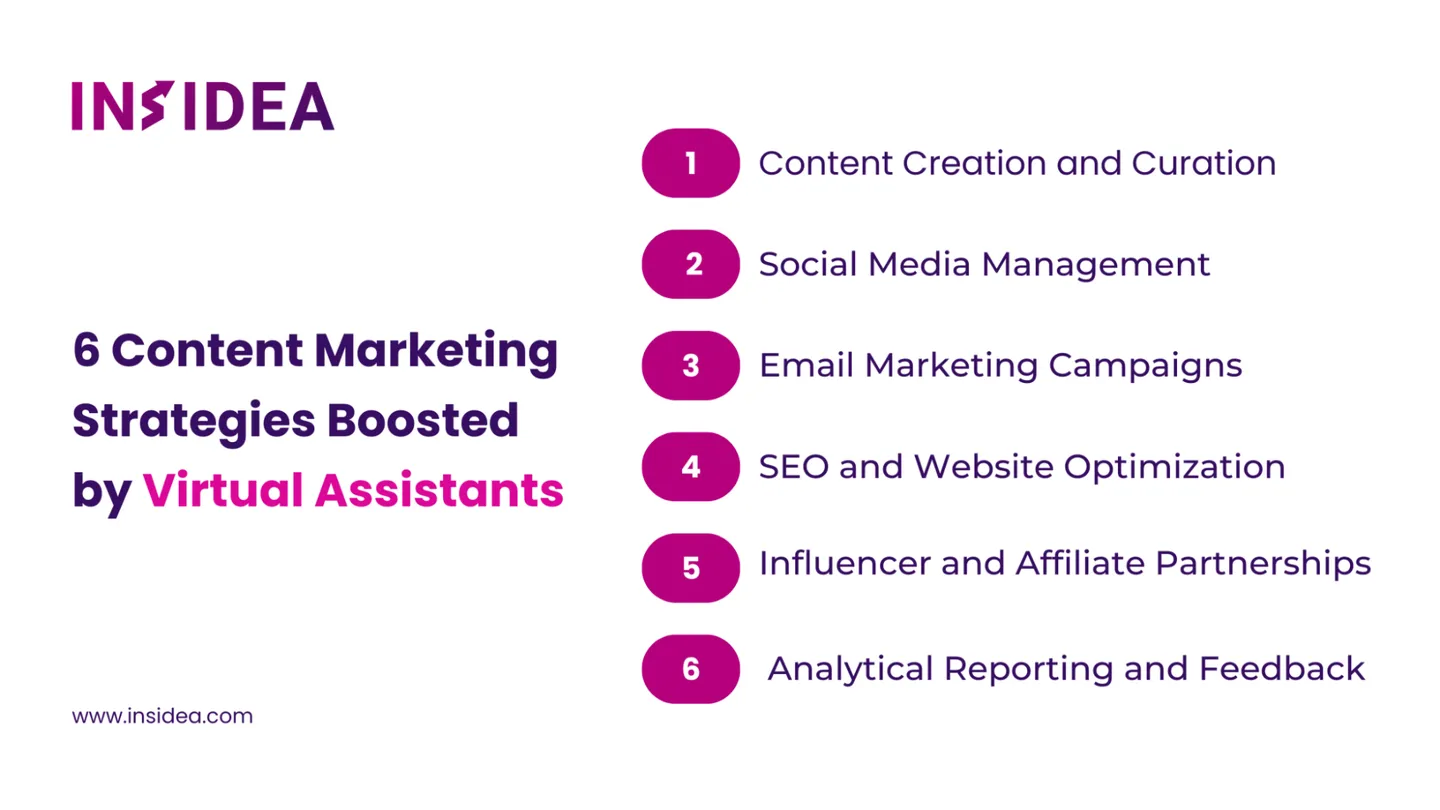 6 Content Marketing Strategies Boosted by Virtual Assistants
