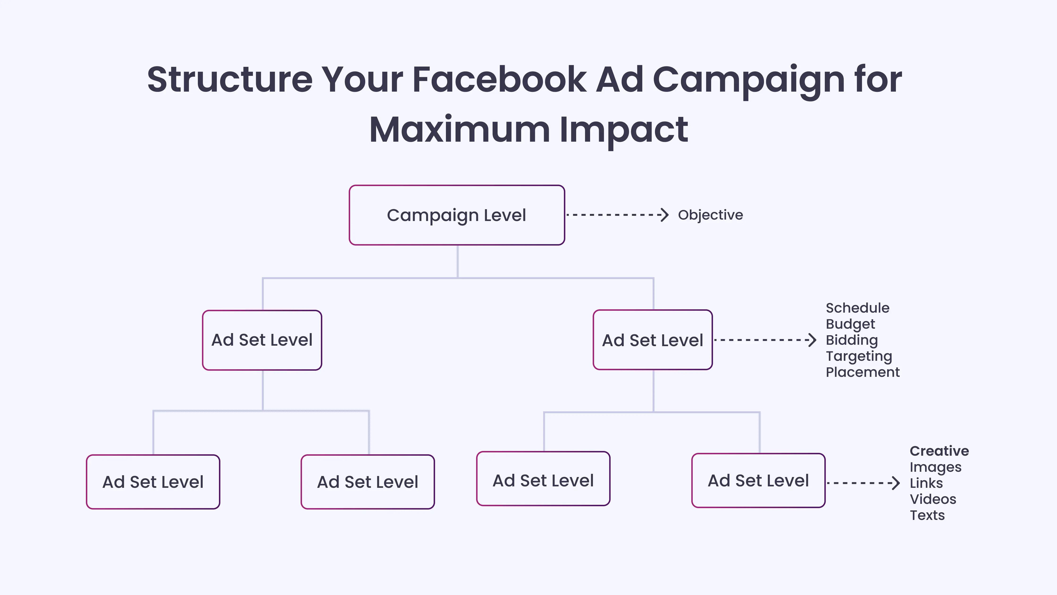 Structure Your Facebook Ad Campaign for Maximum Impact