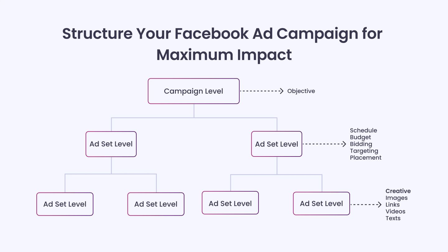Structure Your Facebook Ad Campaign for Maximum Impact