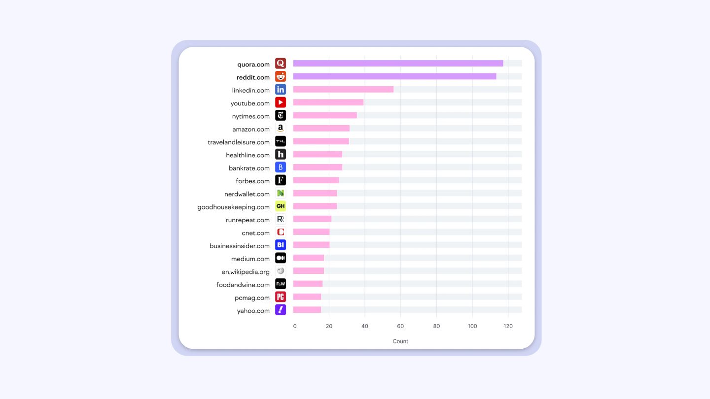 Most cited domains in Google AI overviews