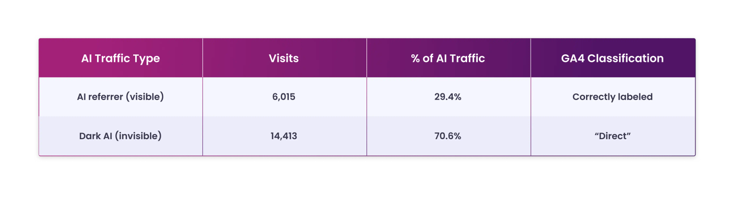 The Limits of GA4 With AI Referrals(1)