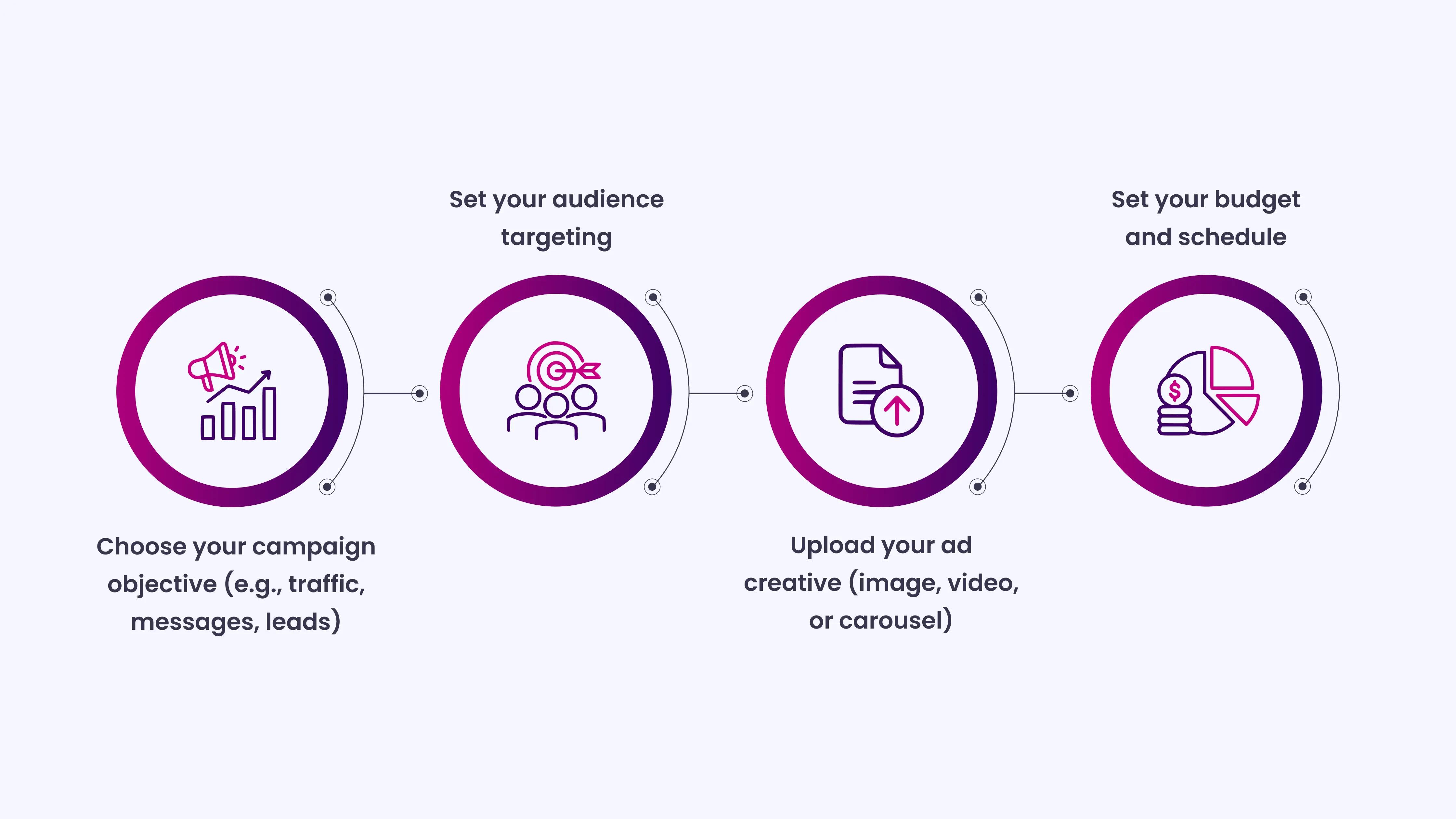 Here’s what you’ll do in Ads Manager