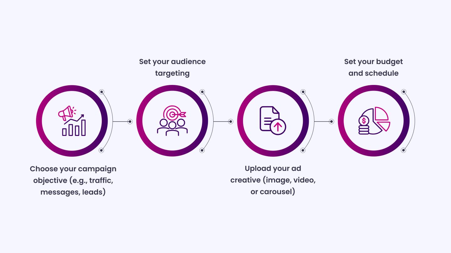 Here’s what you’ll do in Ads Manager