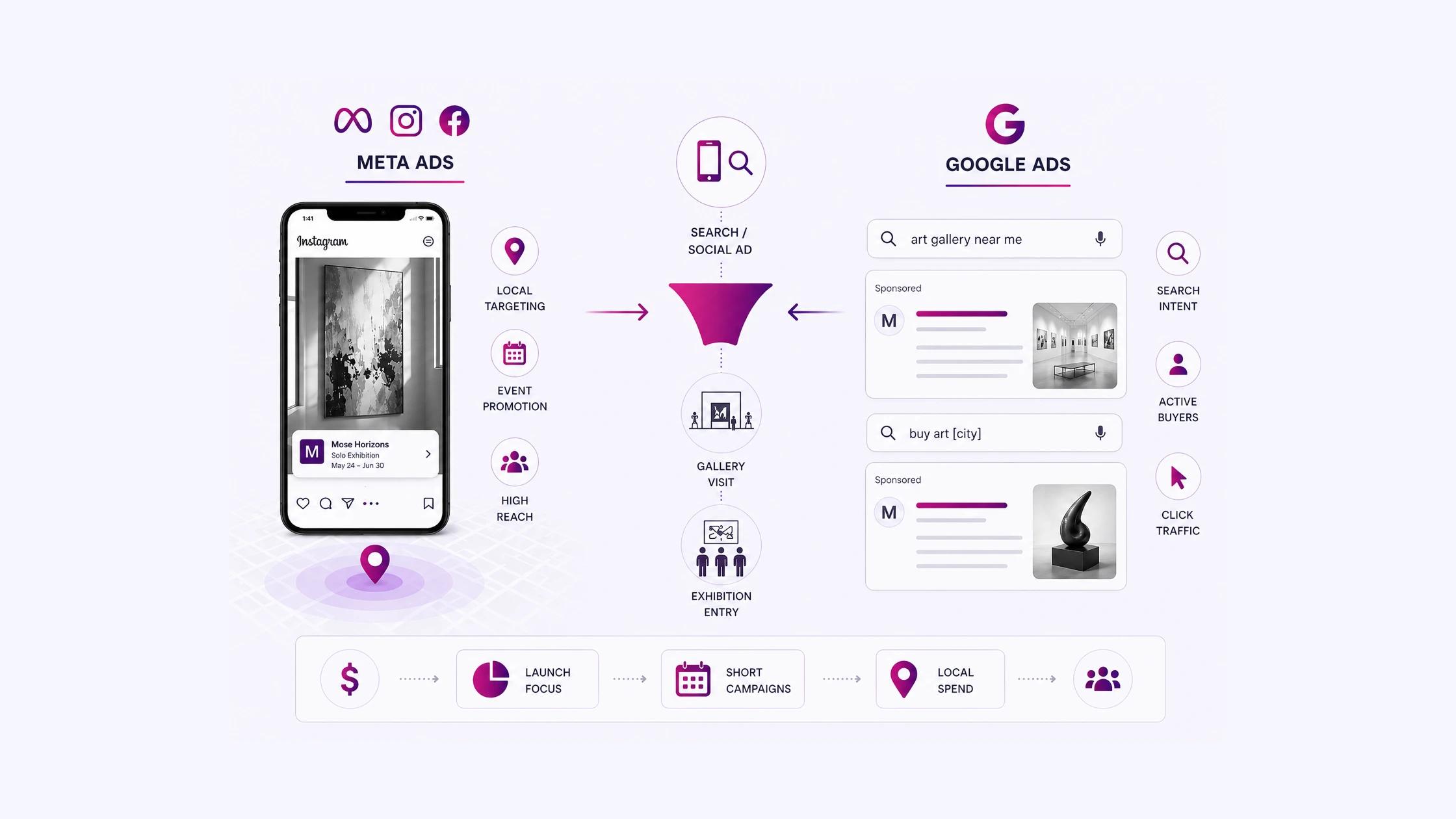 Paid Advertising for Galleries