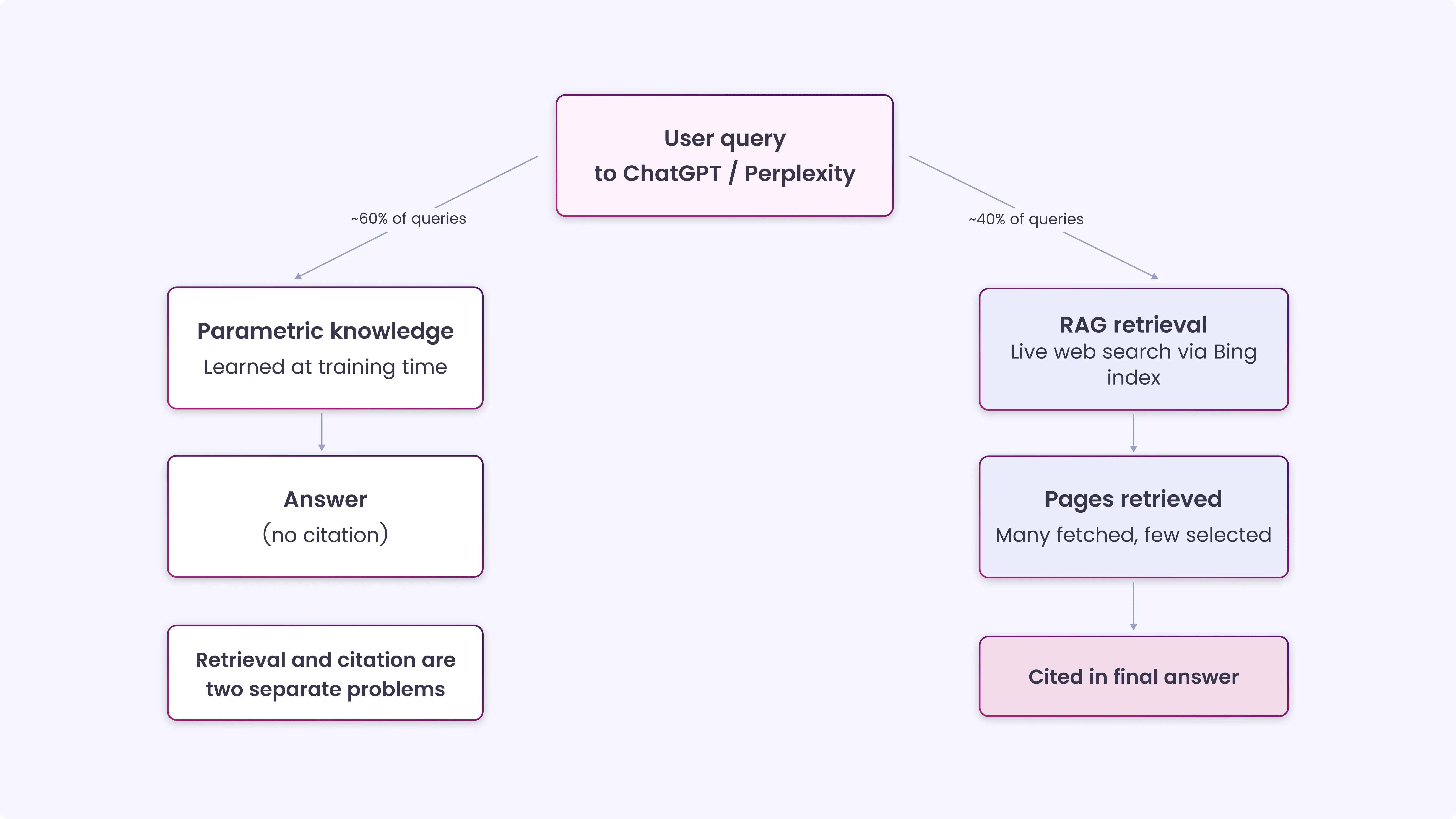 How LLMs Actually Retrieve and Cite Sources_