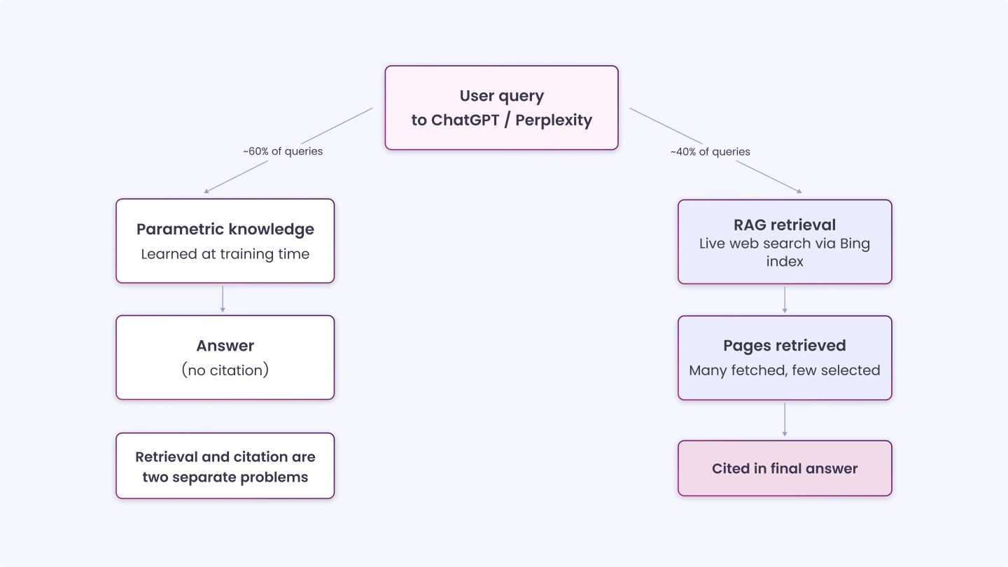 How LLMs Actually Retrieve and Cite Sources_