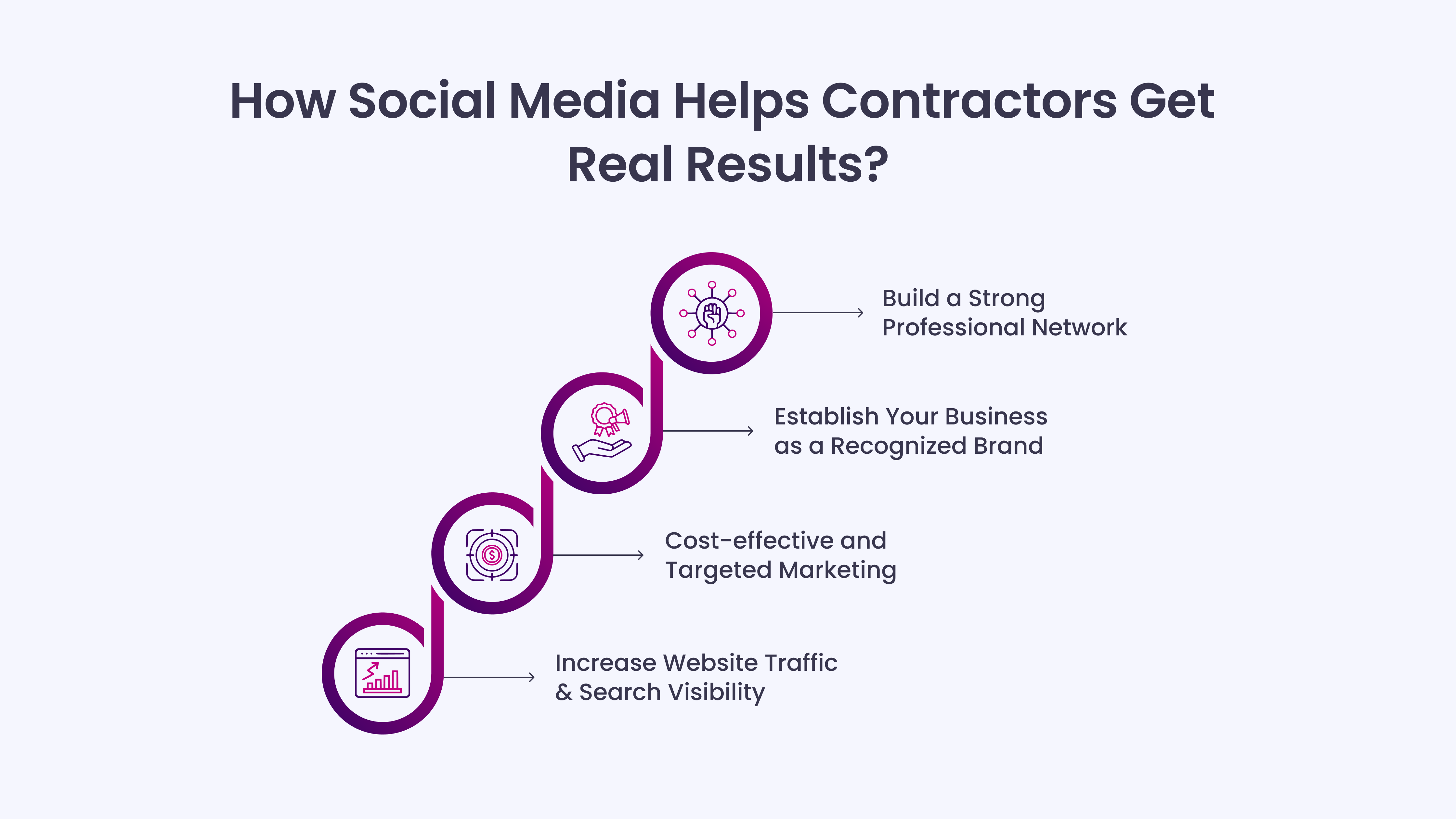 How Social Media Helps Contractors Get Real Results?