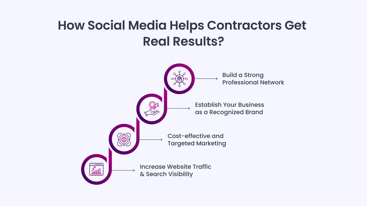 How Social Media Helps Contractors Get Real Results?