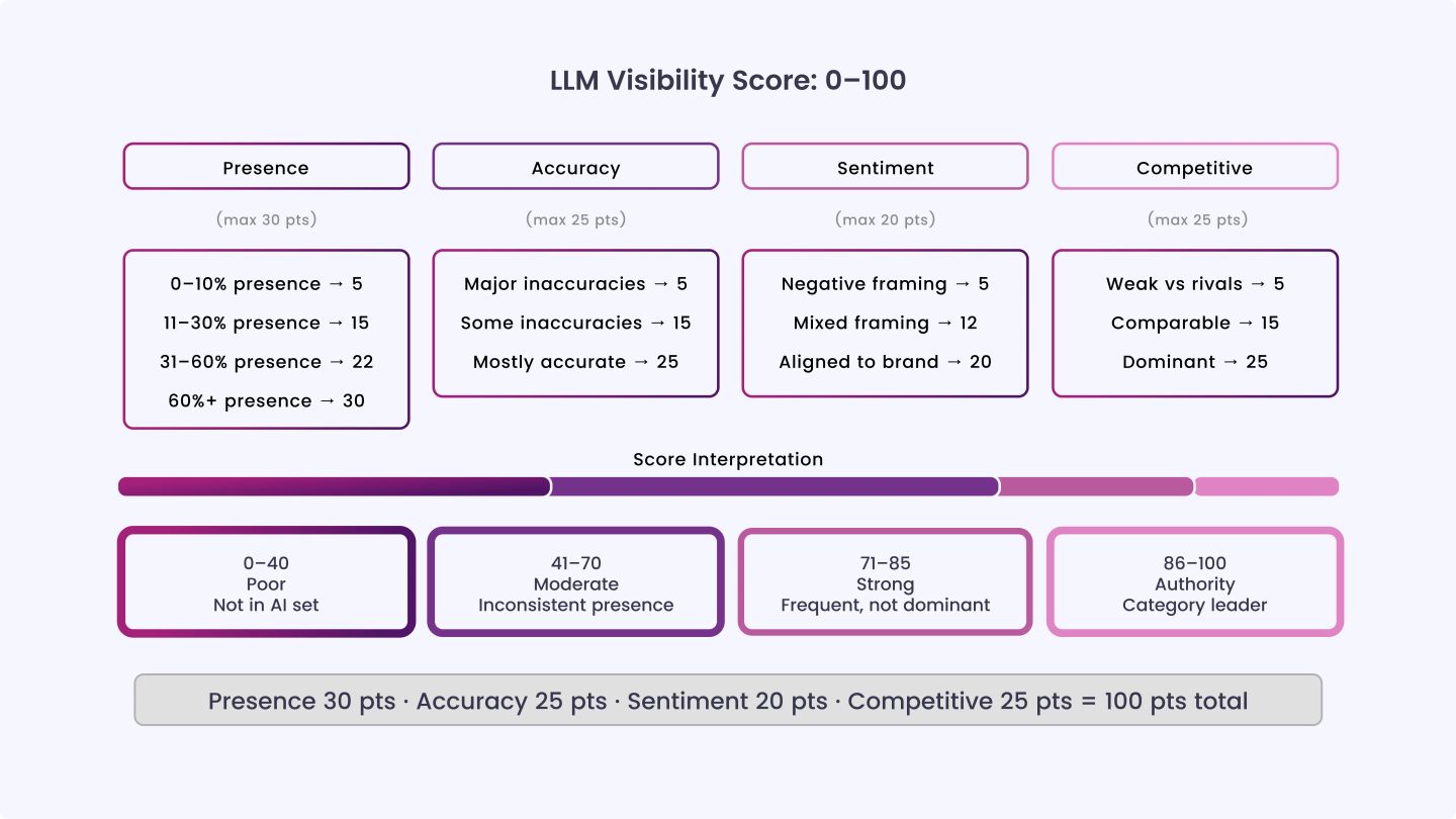 LLM Visibility Score (0–100 Framework)