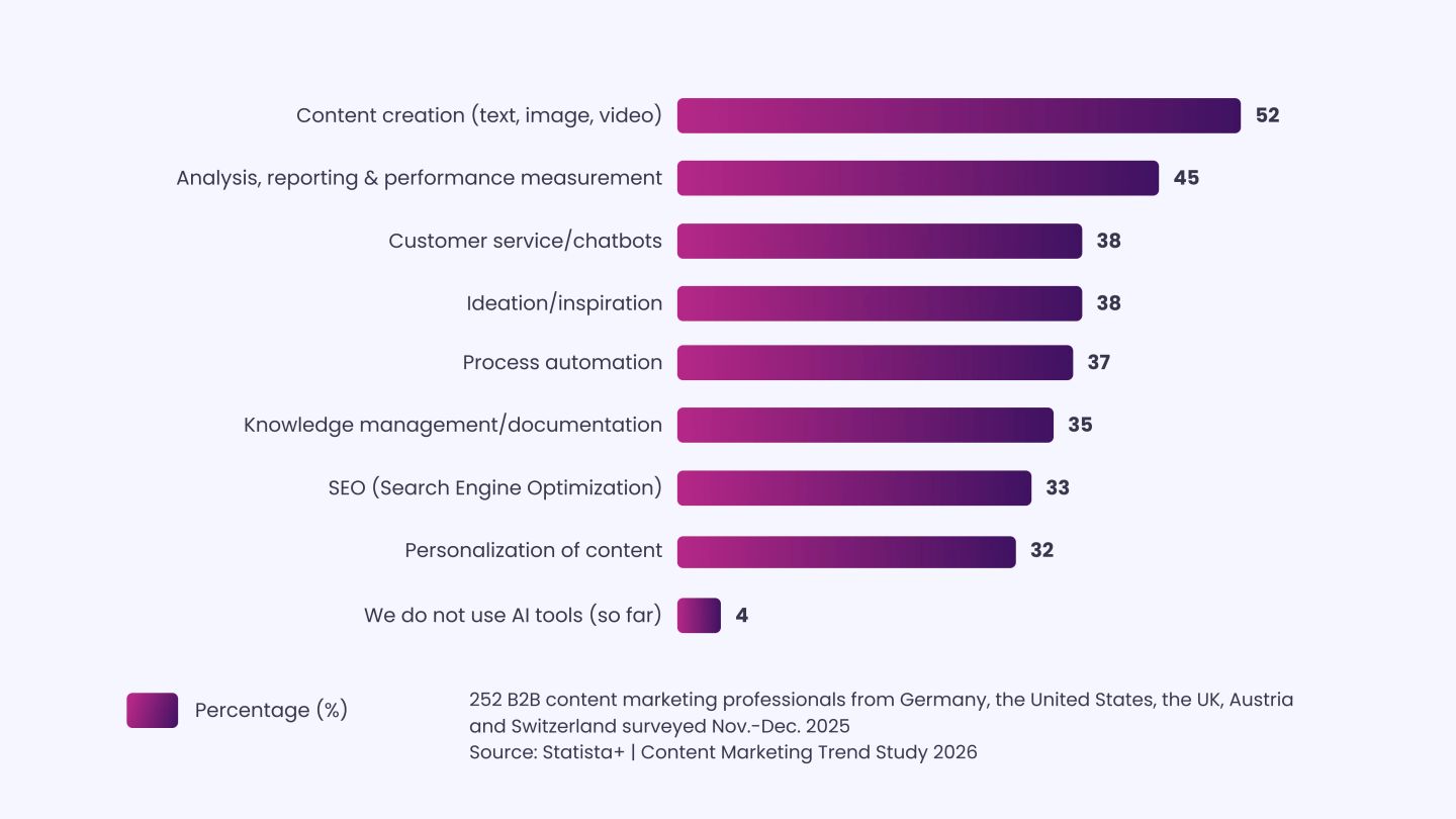 Content Marketers Embracing AI in Content Creation (Statista, 2025)