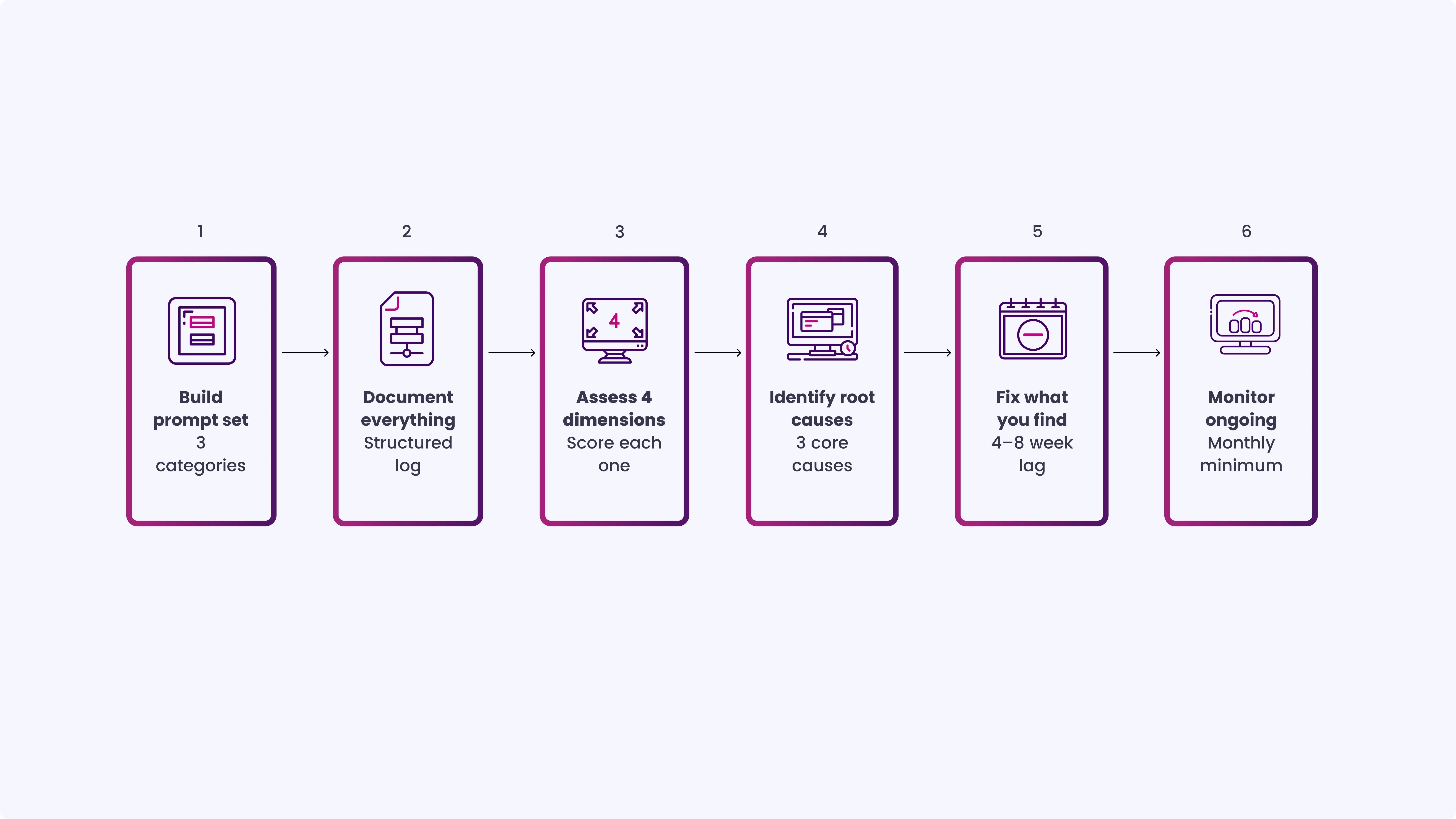 How to Run an LLM Brand Visibility Audit Step by Step