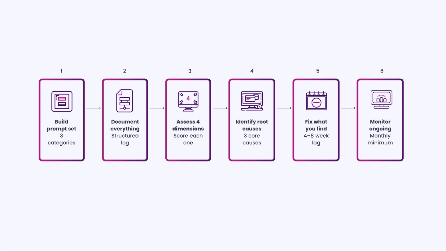 How to Run an LLM Brand Visibility Audit Step by Step