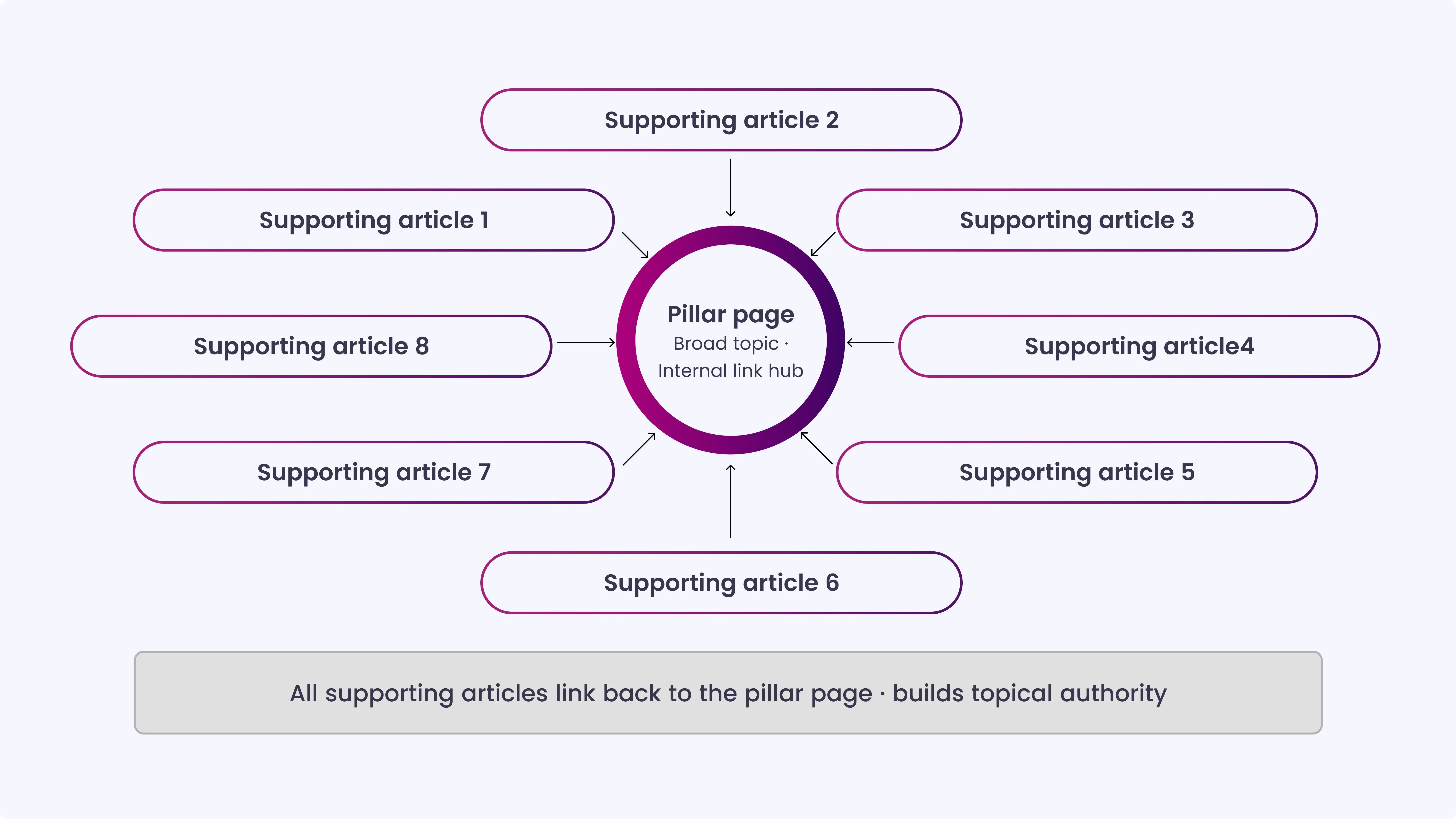 Step 4_ Build Topic Clusters for Content Planning