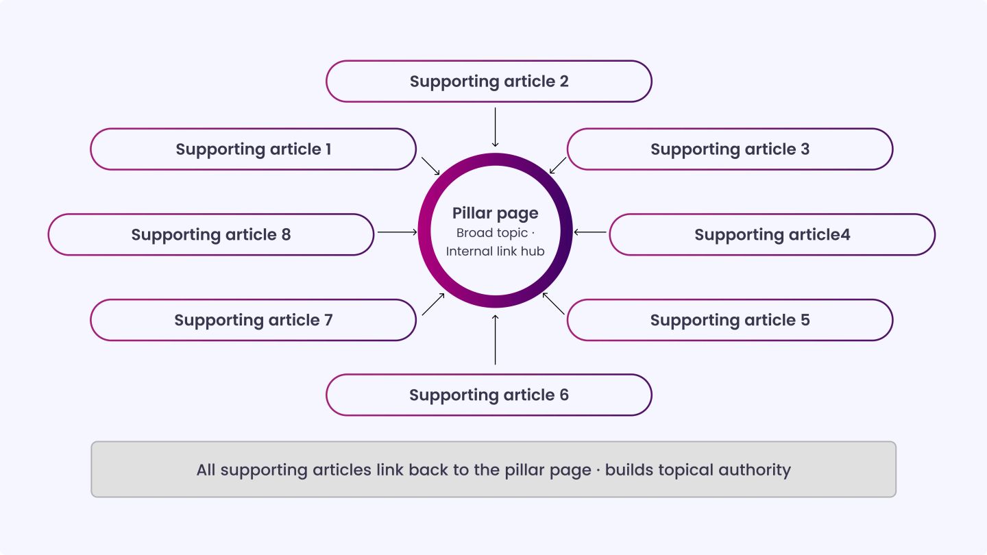 Step 4_ Build Topic Clusters for Content Planning