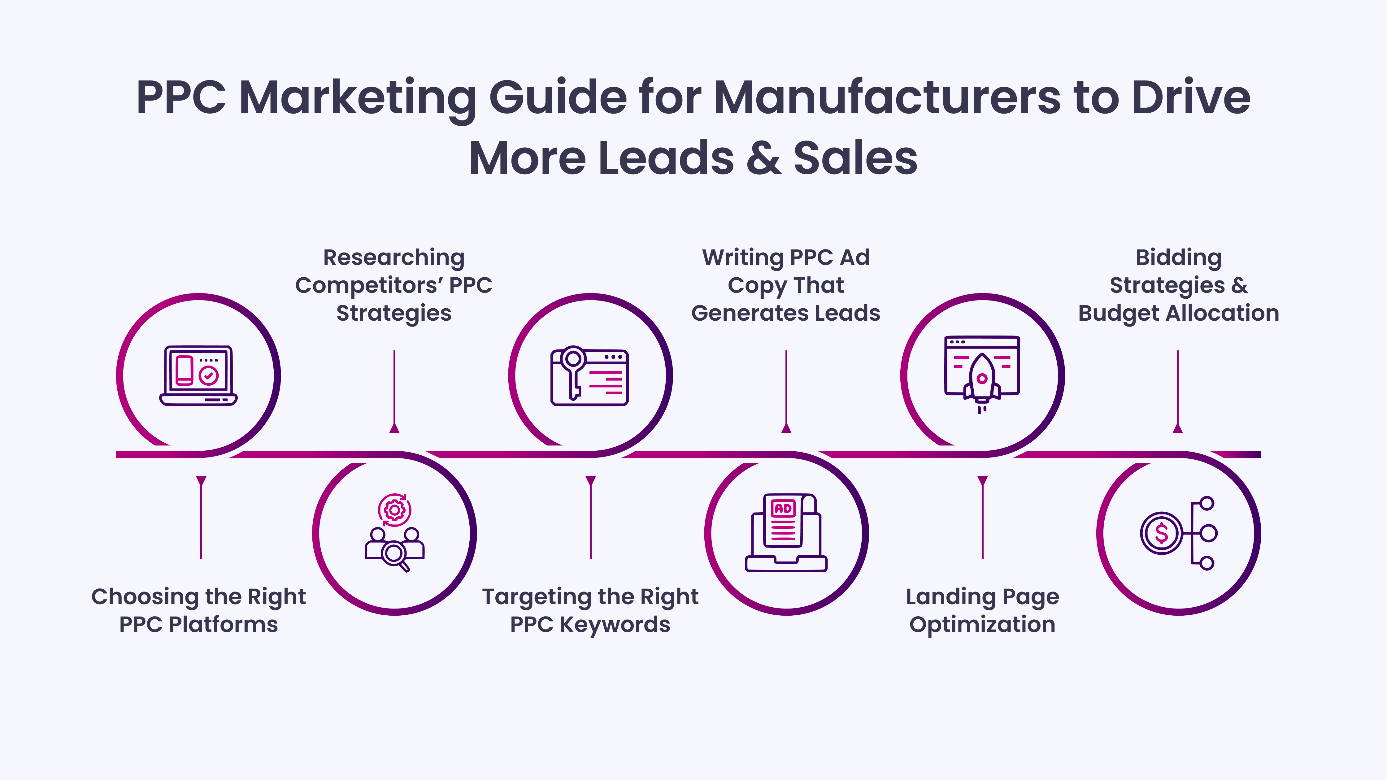 PPC Marketing Guide for Manufacturers to Drive More Leads & Sales