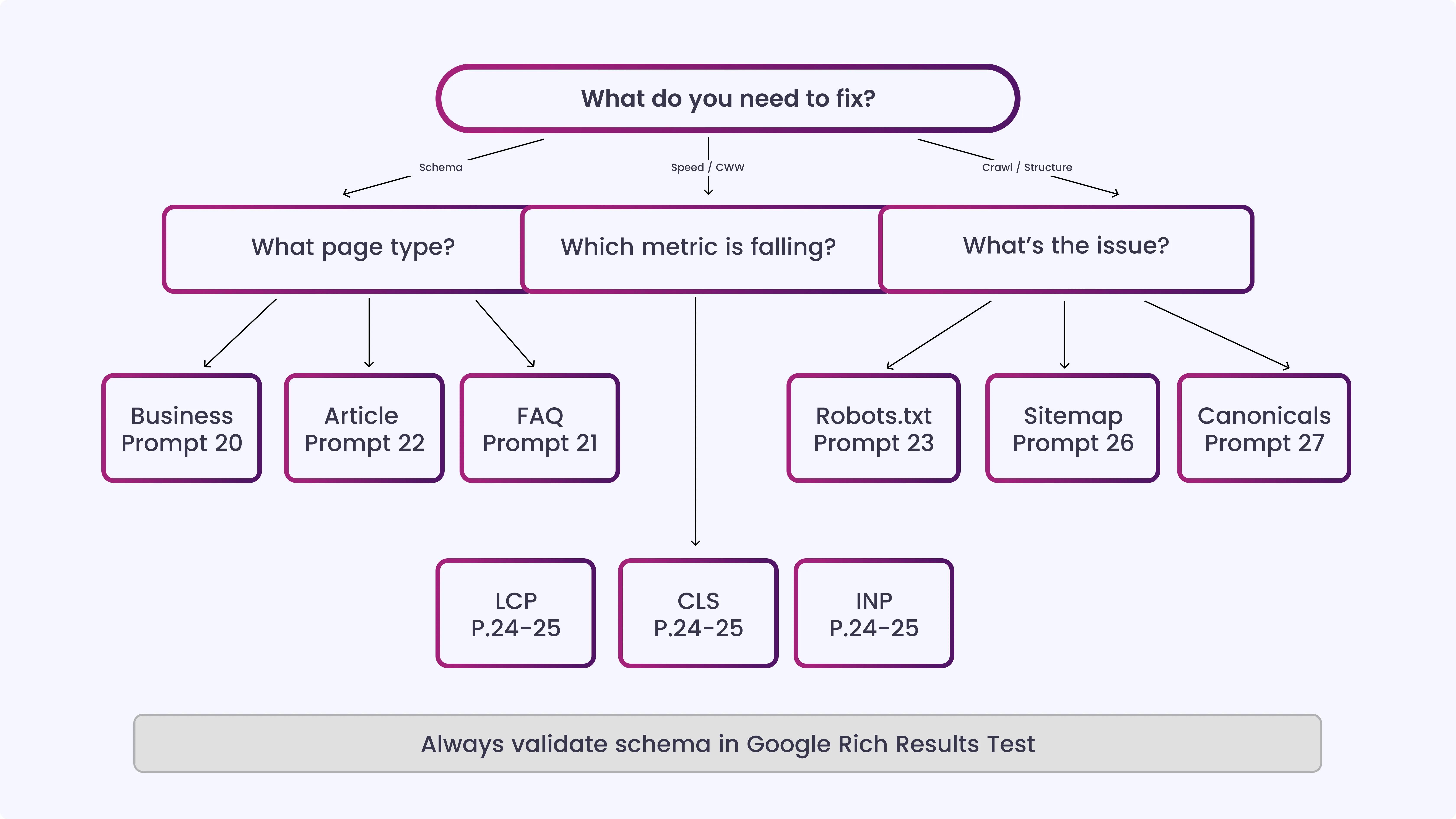 Technical SEO Prompts