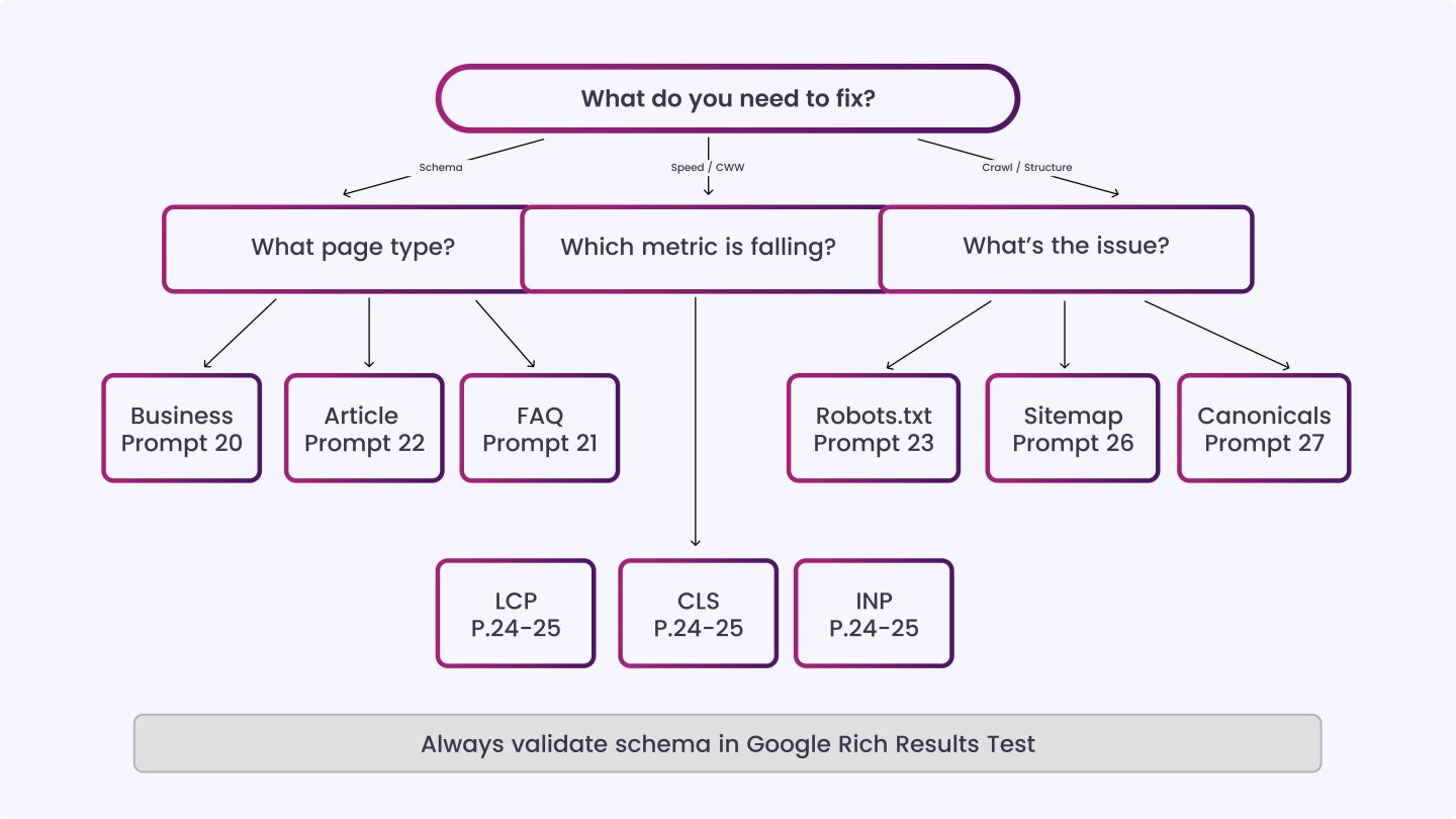 Technical SEO Prompts