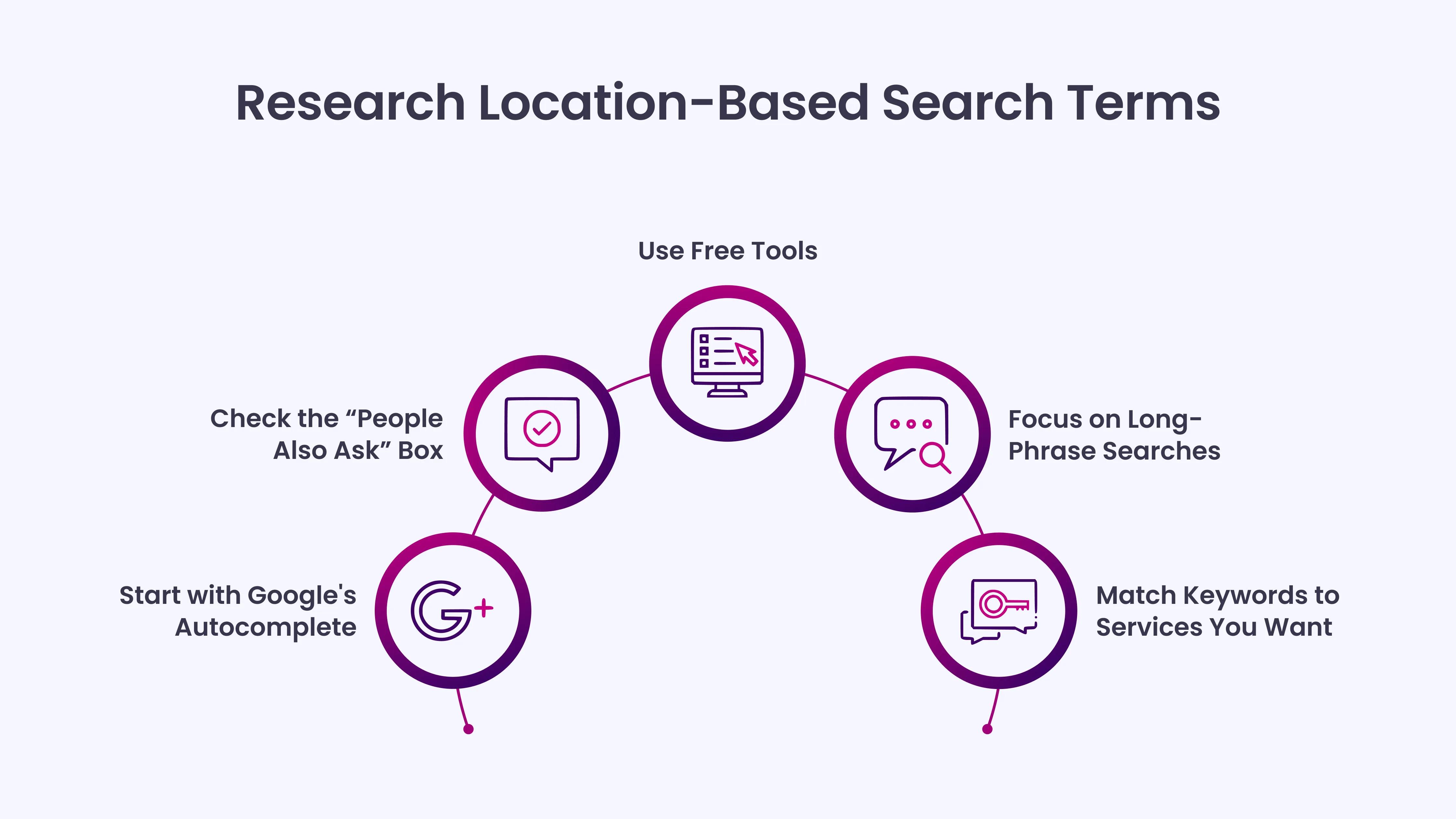 Research Location-Based Search Terms
