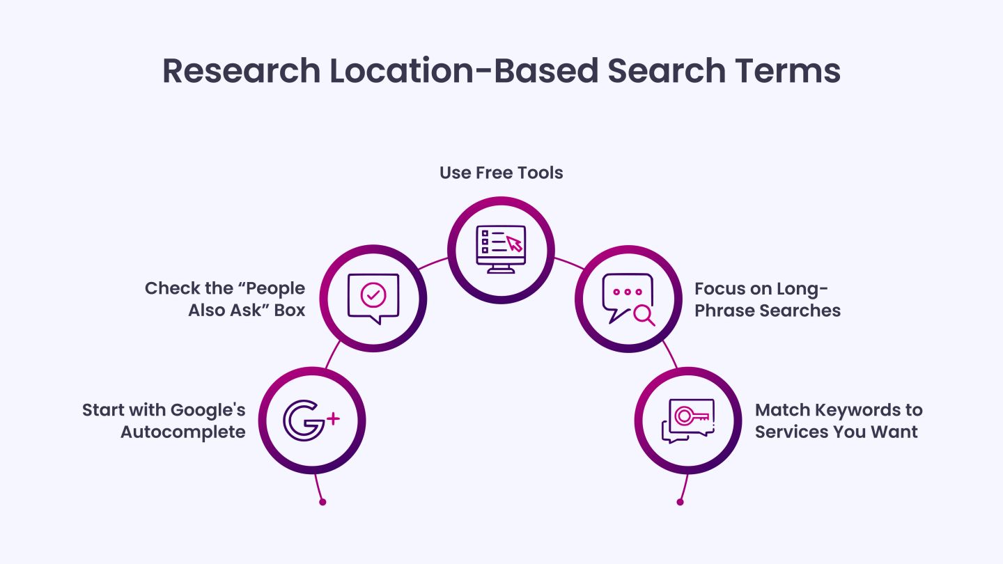 Research Location-Based Search Terms
