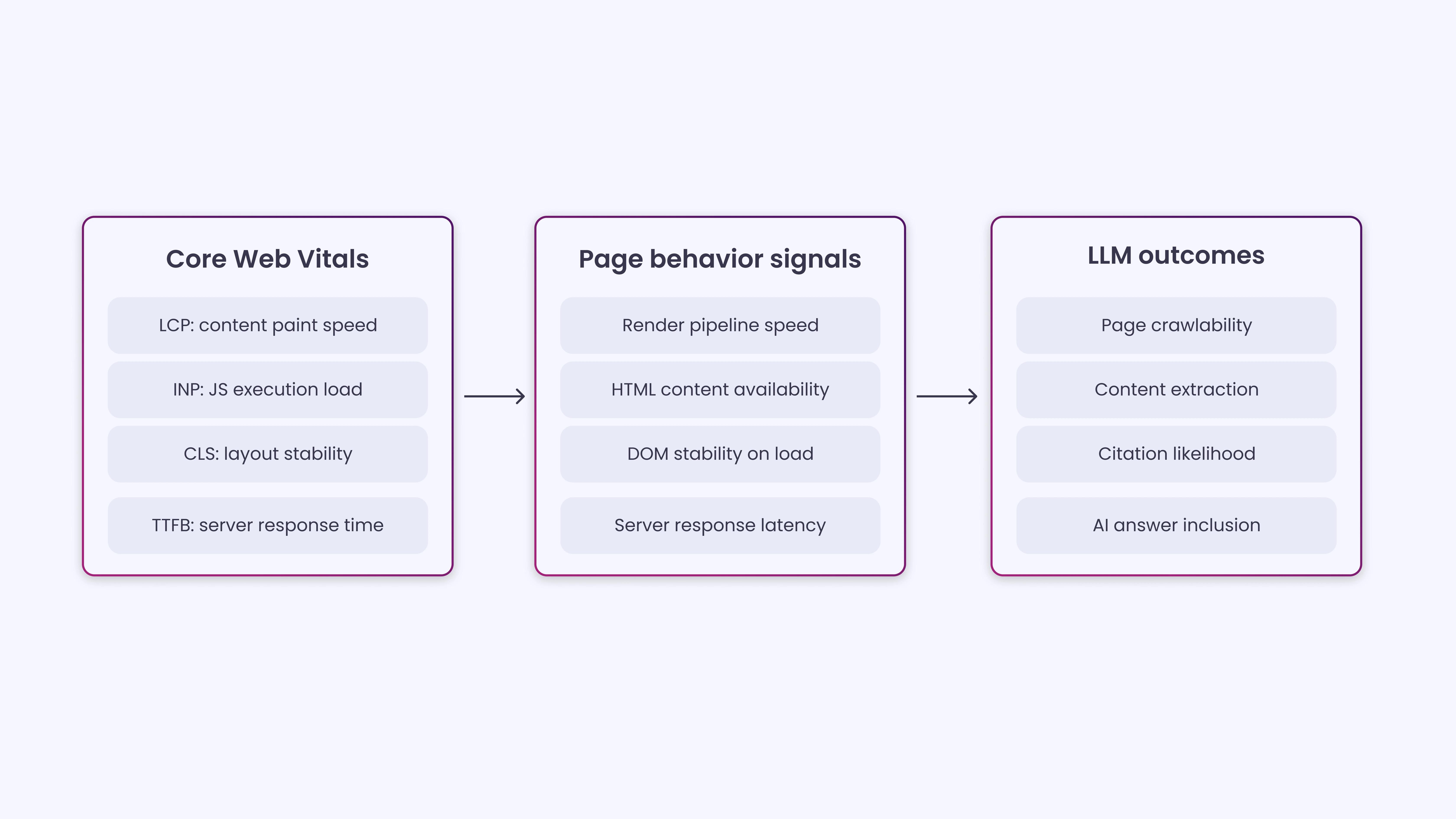 How LLM Crawlers Read and Process Web Pages_