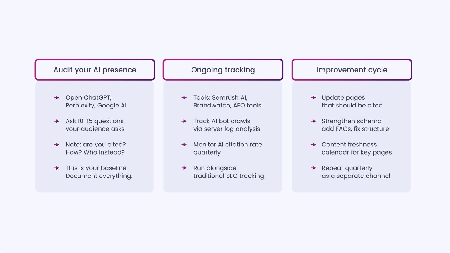 AI Visibility Tracking Checklist