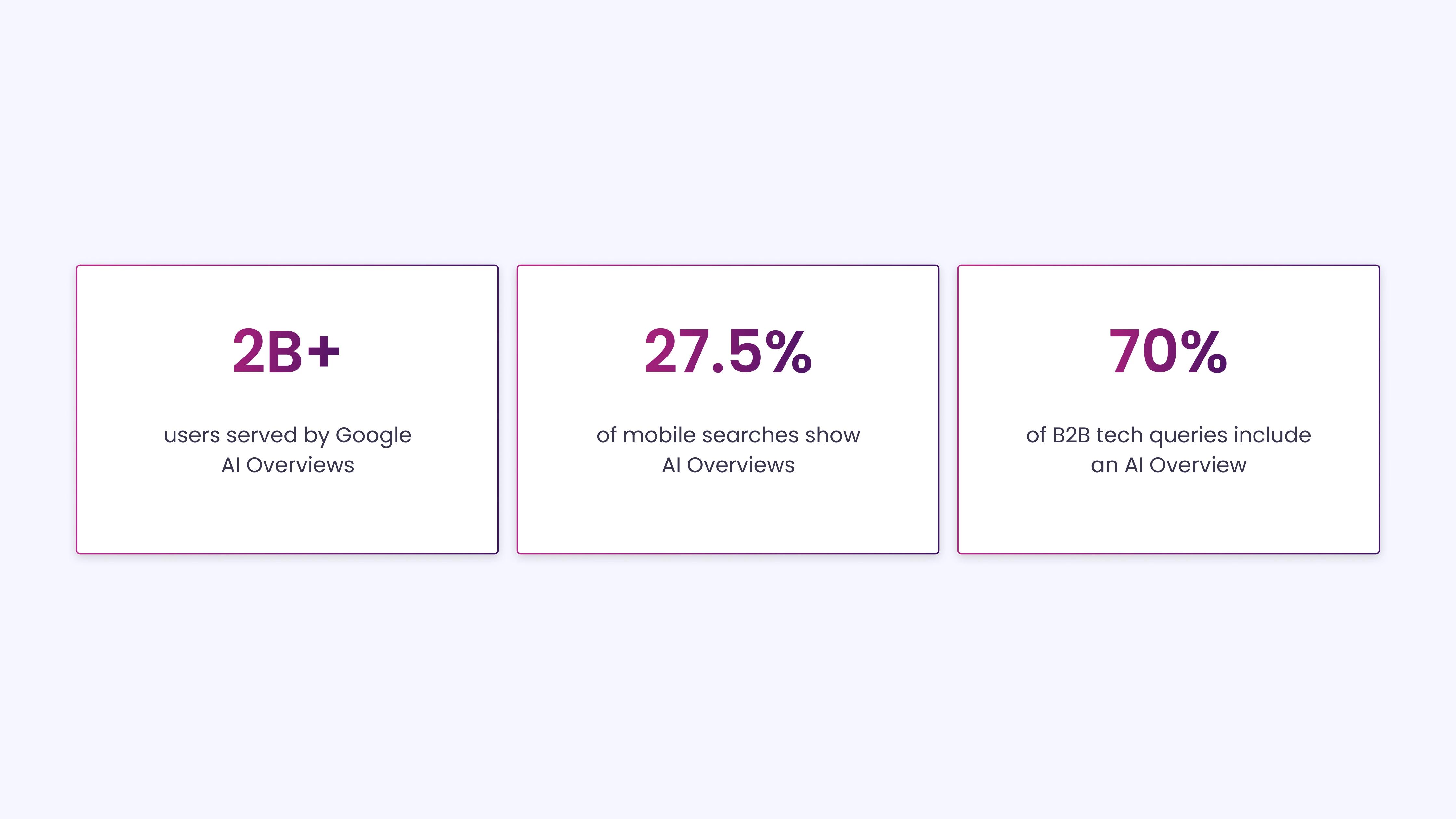 2B+ users served by Google AI Overviews