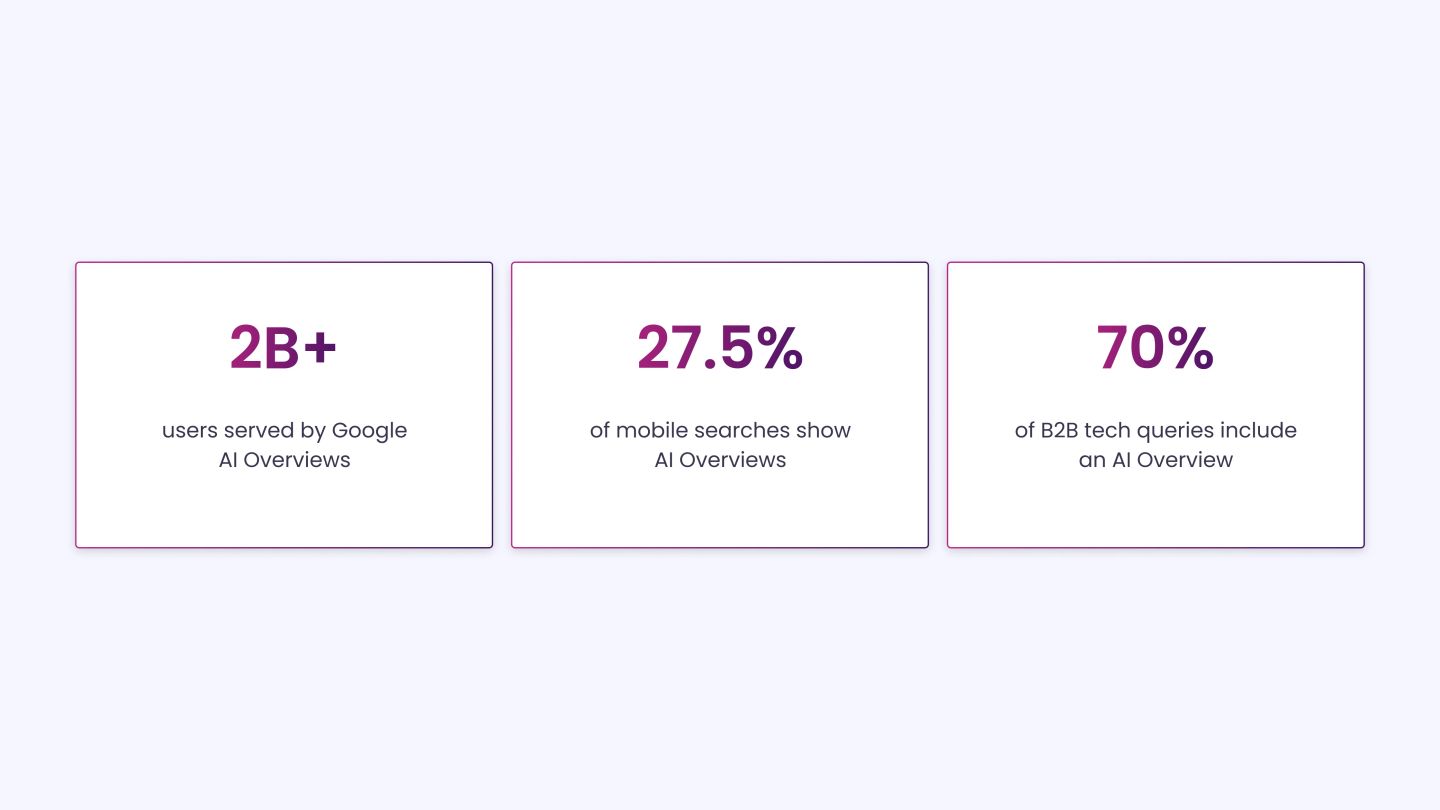 2B+ users served by Google AI Overviews