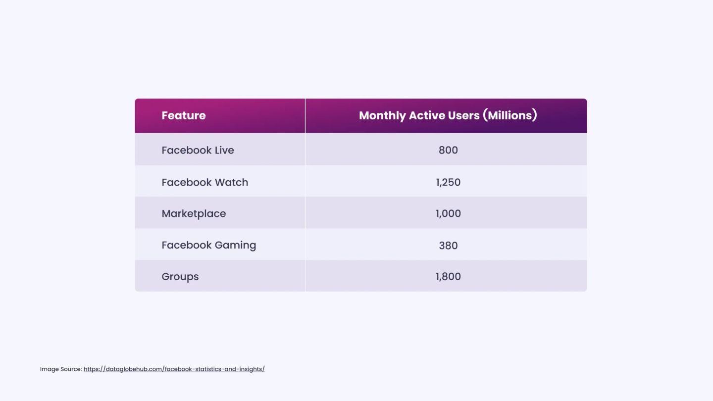 Facebook Watch Draws ~1.25 Billion Monthly Active Users