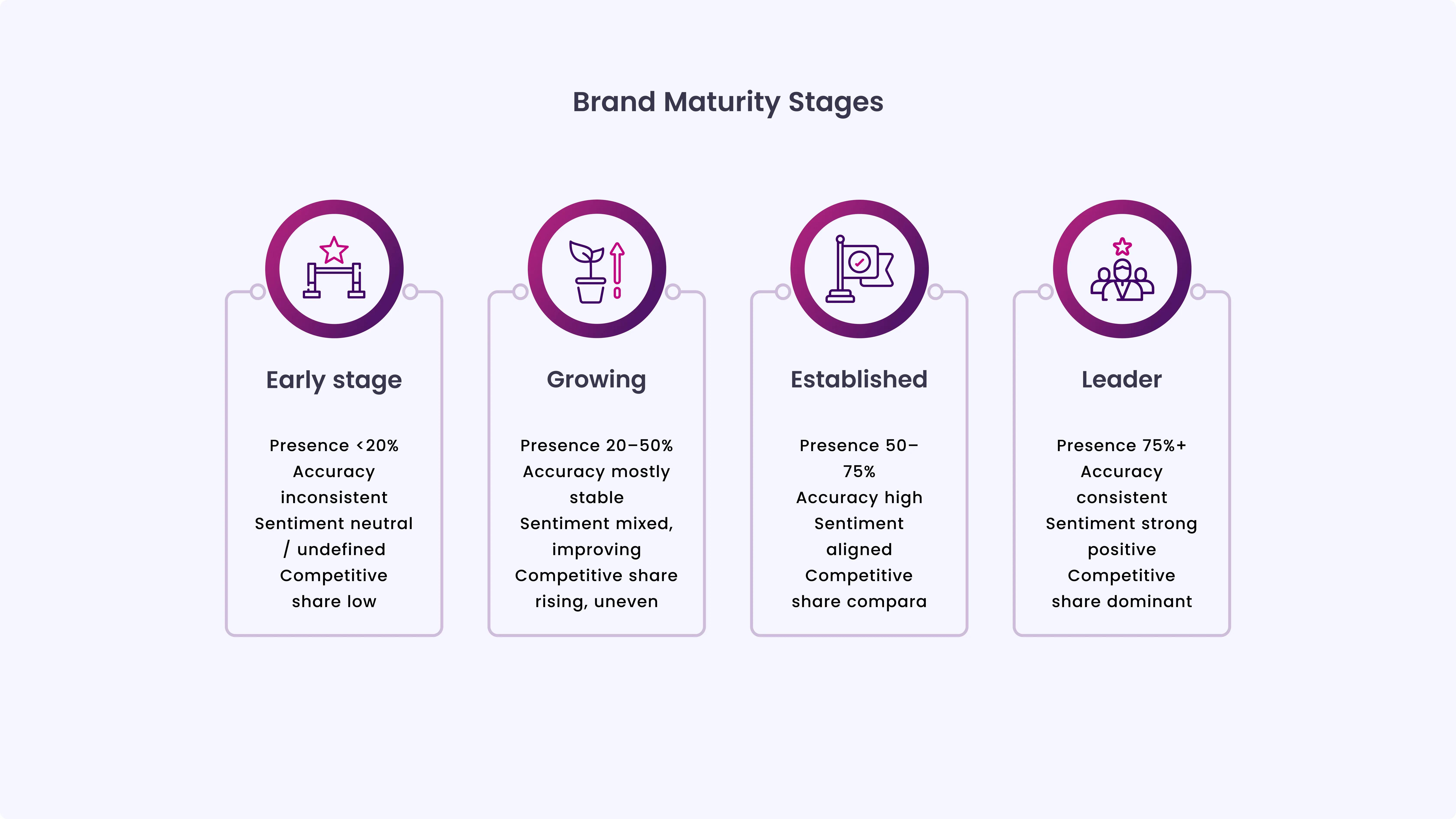 Brand Maturity Stages