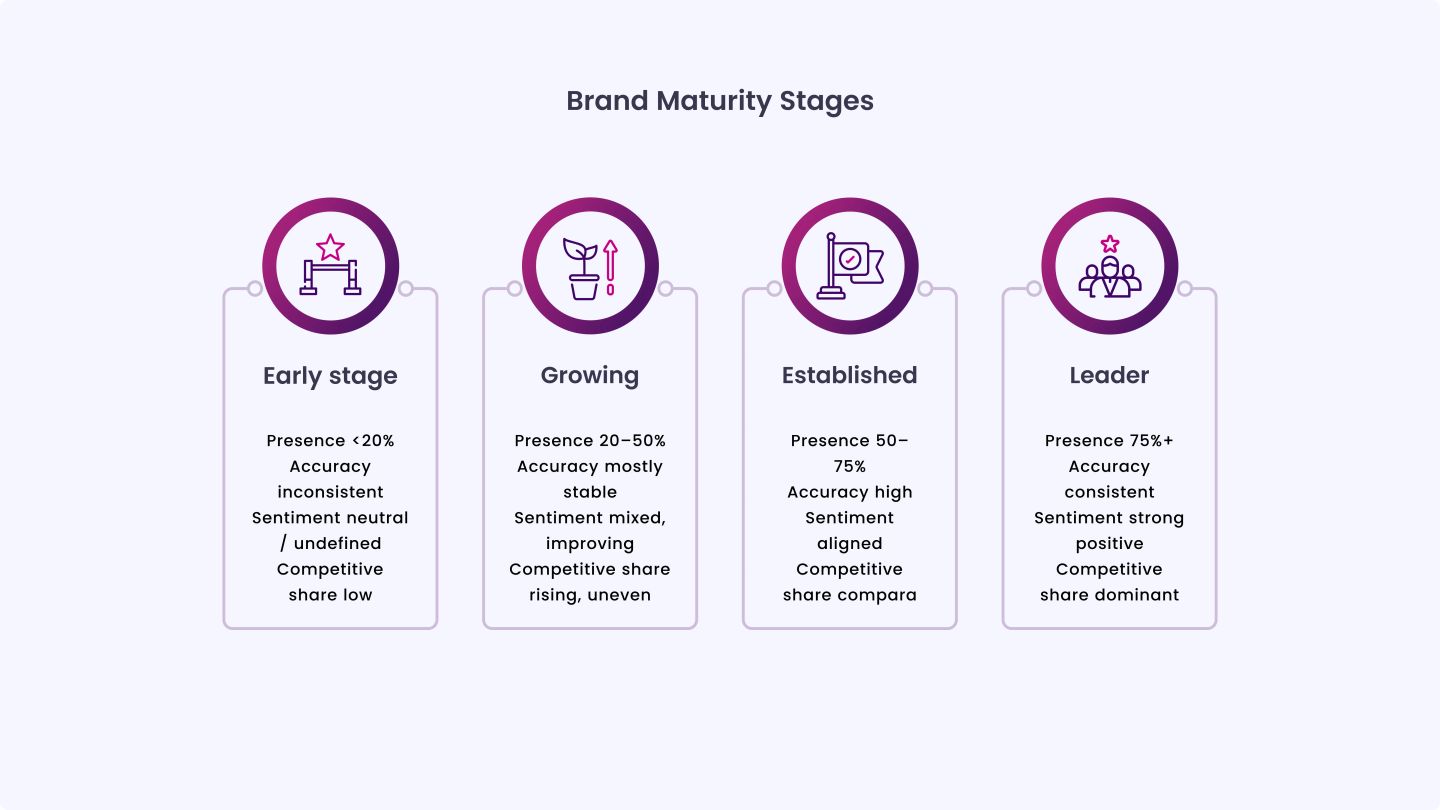 Brand Maturity Stages