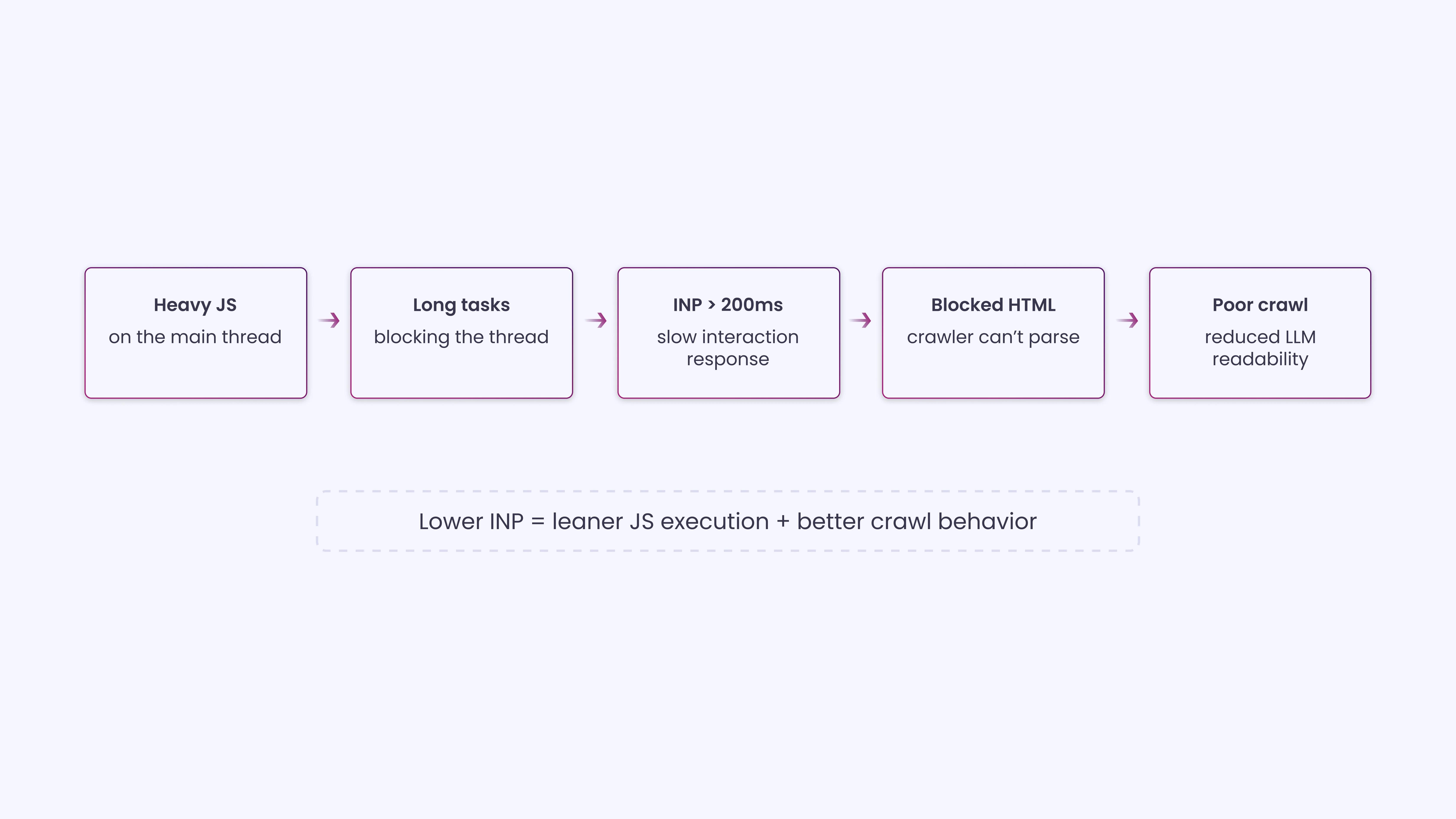 INP (Interaction to Next Paint)
