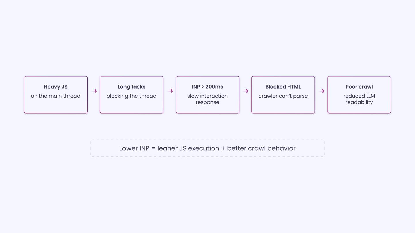 INP (Interaction to Next Paint)