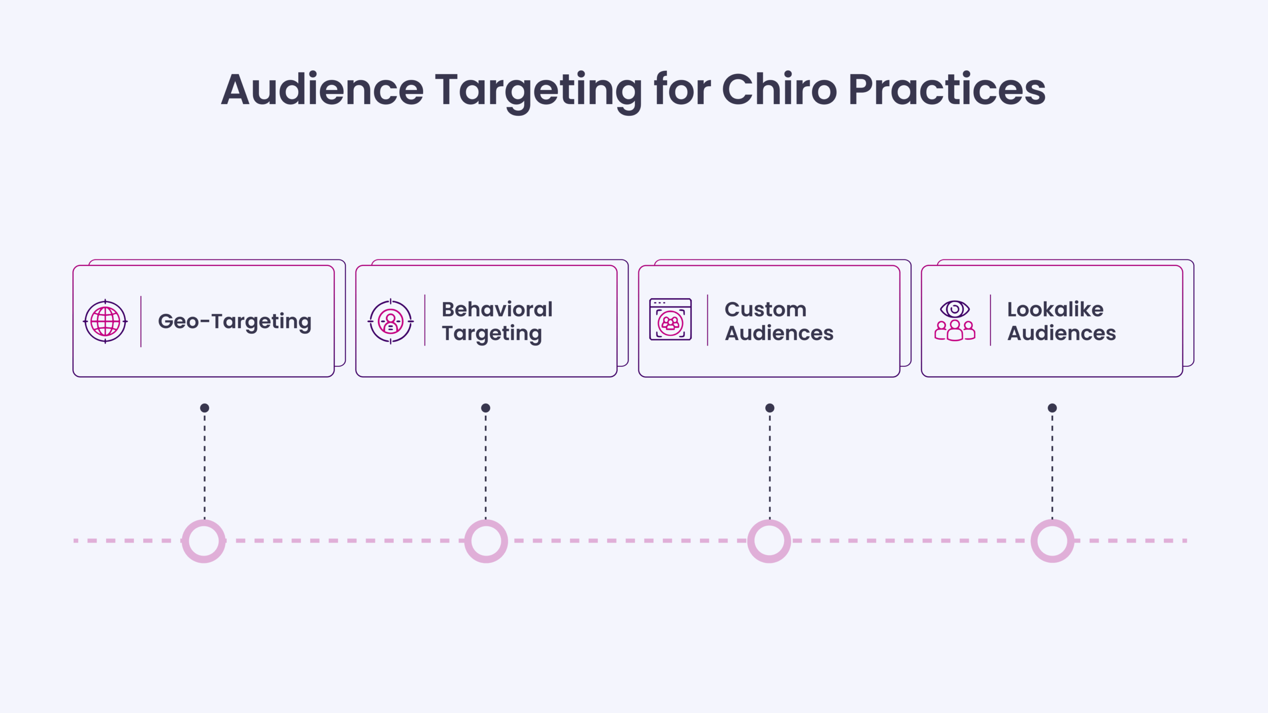 Audience Targeting for Chiro Practices