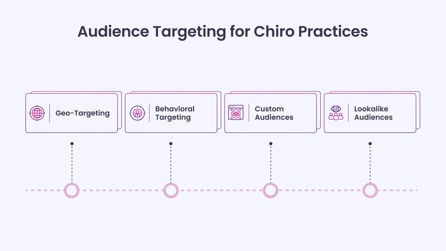 Audience Targeting for Chiro Practices