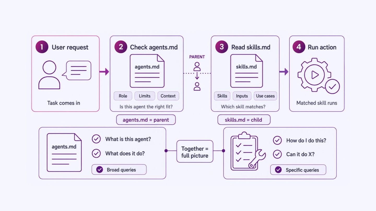 How the Two Files Interact in an Agentic System